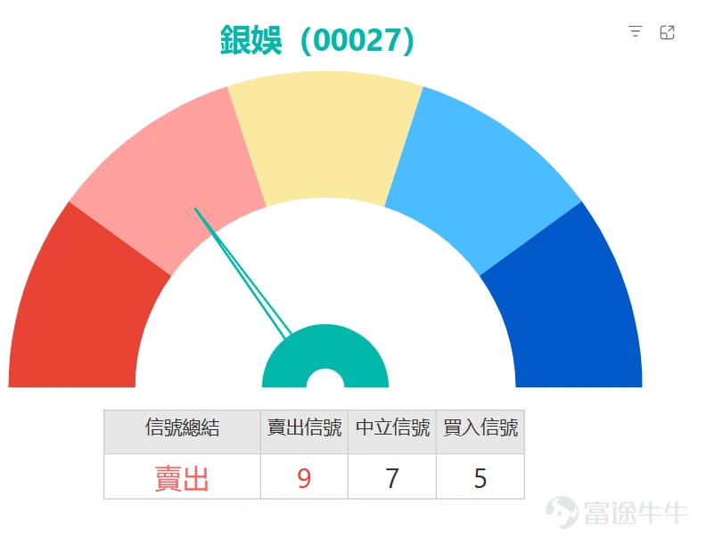 $GALAXY ENT (00027.HK)$ Galaxy Entertainment, which will announce its earnings on February 26, is currently trading at HKD 43.54, up 1.68%. The current share price has slightly broken through the 10-day moving average (HKD 43.22) and remains solidly above the 30-day and 60-day moving averages (at HKD 41.72 and HKD 40.35 respectively), reflecting continued support for the medium- to long-term trend. However, whether it can sustain a short-term breakout still needs validation. On the technical indicator front, the Stochastic Oscillator has issued a buy signal, suggesting potential for an oversold rebound. Meanwhile, the CCI indicator remains neutral, not showing any clear direction. The RSI reading is 65, close to the overbought zone but not yet at its peak, indicating a moderately strong bias. The Williams %R indicator is also neutral, reflecting balanced market sentiment. Other indicators such as ADX, ROC, and Ichimoku Cloud are pointing towards a buy, while MACD shows a sell signal, and Bollinger Bands support a buy. This contradiction highlights the cautious market stance ahead of the earnings announcement. Overall, the technical indicators summarize to a 'sell' signal with a strength of 9, but multiple oscillating indicators’ buy signals suggest there may be short-term rebound opportunities. Support and resistance analysis indicates that Galaxy Entertainment is currently facing key price tests. The first support level is at HKD 42.2, and the second support level is at HKD 41. A pullback to these levels could present short-term buying opportunities. Conversely, the first resistance level is at HKD 44.3, and the second resistance level is at HKD 45.5. If positive earnings results drive the price above these resistances, a new upward trend could begin. In summary, Galaxy Entertainment shows mixed technical signals before the earnings release...