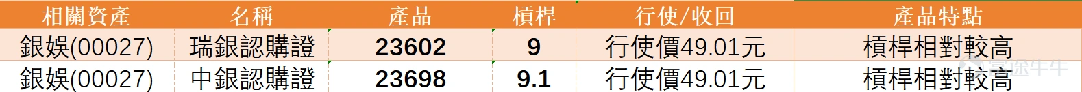 $GALAXY ENT (00027.HK)$ Galaxy Entertainment, which will announce its earnings on February 26, is currently trading at HKD 43.54, up 1.68%. The current share price has slightly broken through the 10-day moving average (HKD 43.22) and remains solidly above the 30-day and 60-day moving averages (at HKD 41.72 and HKD 40.35 respectively), reflecting continued support for the medium- to long-term trend. However, whether it can sustain a short-term breakout still needs validation. On the technical indicator front, the Stochastic Oscillator has issued a buy signal, suggesting potential for an oversold rebound. Meanwhile, the CCI indicator remains neutral, not showing any clear direction. The RSI reading is 65, close to the overbought zone but not yet at its peak, indicating a moderately strong bias. The Williams %R indicator is also neutral, reflecting balanced market sentiment. Other indicators such as ADX, ROC, and Ichimoku Cloud are pointing towards a buy, while MACD shows a sell signal, and Bollinger Bands support a buy. This contradiction highlights the cautious market stance ahead of the earnings announcement. Overall, the technical indicators summarize to a 'sell' signal with a strength of 9, but multiple oscillating indicators’ buy signals suggest there may be short-term rebound opportunities. Support and resistance analysis indicates that Galaxy Entertainment is currently facing key price tests. The first support level is at HKD 42.2, and the second support level is at HKD 41. A pullback to these levels could present short-term buying opportunities. Conversely, the first resistance level is at HKD 44.3, and the second resistance level is at HKD 45.5. If positive earnings results drive the price above these resistances, a new upward trend could begin. In summary, Galaxy Entertainment shows mixed technical signals before the earnings release...