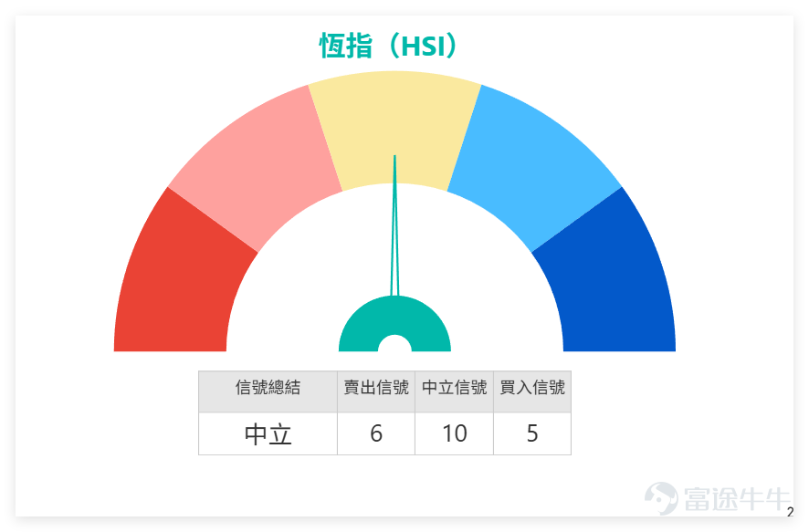 On February 25, $Hang Seng Index (800000.HK)$ The Hang Seng Index closed at 26,765.72 points, up 0.66% for the day, with a trading volume of 236.765 billion yuan and a 5-day volatility of 3%. From a technical perspective, the RSI for the Hang Seng Index is 51, MACD signals are neutral, and multiple oscillation indicators show a neutral stance. There is no clear one-sided trend overall, indicating a consolidation phase. Support levels are at 26,427 and 26,084 points, with resistance levels at 27,225 and 27,667 points. The index will likely trade within this range in the short term. On February 25, blue-chip performance showed significant divergence, with noticeable differences in the technical aspects of individual stocks. Below are the key highlights summarized for investors' quick reference: 1. Strong performers: $HSBC HOLDINGS (00005.HK)$ was the top performer, closing at HKD 142.70, surging 5.47% for the day, with the closing price firmly above the MA10, MA30, and MA60 moving averages. However, the comprehensive technical signal indicates a sell, suggesting potential downward pressure in the short term; 2. Stocks worth potential attention: $TENCENT (00700.HK)$ closed at HKD 522.50, slightly increasing by 0.48% for the day. Although it is trading below several moving averages, its RSI is only 31, which is relatively low, and the comprehensive technical signal suggests a buy; $HKEX (00388.HK)$ closed at HKD 412.20, with a small decline of 0.34% for the day. The comprehensive signal also indicates a buy, with the moving average signal showing strong buying...