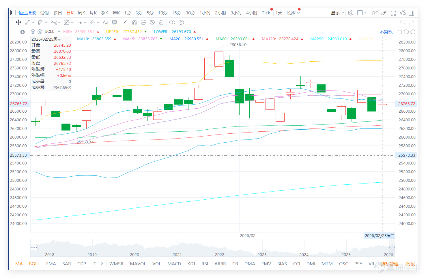 On February 25, $Hang Seng Index (800000.HK)$ The Hang Seng Index closed at 26,765.72 points, up 0.66% for the day, with a trading volume of 236.765 billion yuan and a 5-day volatility of 3%. From a technical perspective, the RSI for the Hang Seng Index is 51, MACD signals are neutral, and multiple oscillation indicators show a neutral stance. There is no clear one-sided trend overall, indicating a consolidation phase. Support levels are at 26,427 and 26,084 points, with resistance levels at 27,225 and 27,667 points. The index will likely trade within this range in the short term. On February 25, blue-chip performance showed significant divergence, with noticeable differences in the technical aspects of individual stocks. Below are the key highlights summarized for investors' quick reference: 1. Strong performers: $HSBC HOLDINGS (00005.HK)$ was the top performer, closing at HKD 142.70, surging 5.47% for the day, with the closing price firmly above the MA10, MA30, and MA60 moving averages. However, the comprehensive technical signal indicates a sell, suggesting potential downward pressure in the short term; 2. Stocks worth potential attention: $TENCENT (00700.HK)$ closed at HKD 522.50, slightly increasing by 0.48% for the day. Although it is trading below several moving averages, its RSI is only 31, which is relatively low, and the comprehensive technical signal suggests a buy; $HKEX (00388.HK)$ closed at HKD 412.20, with a small decline of 0.34% for the day. The comprehensive signal also indicates a buy, with the moving average signal showing strong buying...