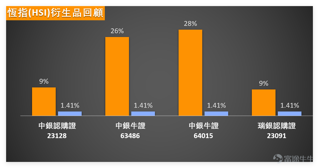 On February 25, $Hang Seng Index (800000.HK)$ The Hang Seng Index closed at 26,765.72 points, up 0.66% for the day, with a trading volume of 236.765 billion yuan and a 5-day volatility of 3%. From a technical perspective, the RSI for the Hang Seng Index is 51, MACD signals are neutral, and multiple oscillation indicators show a neutral stance. There is no clear one-sided trend overall, indicating a consolidation phase. Support levels are at 26,427 and 26,084 points, with resistance levels at 27,225 and 27,667 points. The index will likely trade within this range in the short term. On February 25, blue-chip performance showed significant divergence, with noticeable differences in the technical aspects of individual stocks. Below are the key highlights summarized for investors' quick reference: 1. Strong performers: $HSBC HOLDINGS (00005.HK)$ was the top performer, closing at HKD 142.70, surging 5.47% for the day, with the closing price firmly above the MA10, MA30, and MA60 moving averages. However, the comprehensive technical signal indicates a sell, suggesting potential downward pressure in the short term; 2. Stocks worth potential attention: $TENCENT (00700.HK)$ closed at HKD 522.50, slightly increasing by 0.48% for the day. Although it is trading below several moving averages, its RSI is only 31, which is relatively low, and the comprehensive technical signal suggests a buy; $HKEX (00388.HK)$ closed at HKD 412.20, with a small decline of 0.34% for the day. The comprehensive signal also indicates a buy, with the moving average signal showing strong buying...