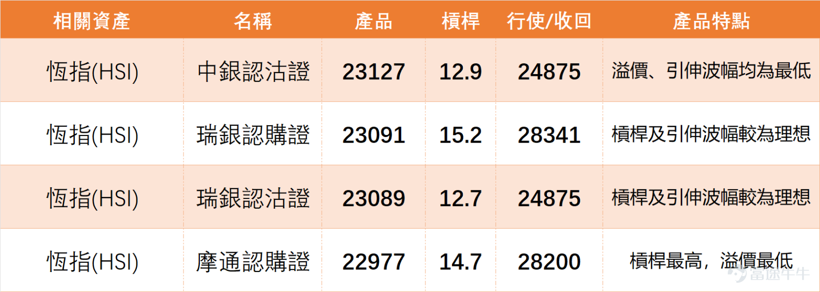 On February 25, $Hang Seng Index (800000.HK)$ The Hang Seng Index closed at 26,765.72 points, up 0.66% for the day, with a trading volume of 236.765 billion yuan and a 5-day volatility of 3%. From a technical perspective, the RSI for the Hang Seng Index is 51, MACD signals are neutral, and multiple oscillation indicators show a neutral stance. There is no clear one-sided trend overall, indicating a consolidation phase. Support levels are at 26,427 and 26,084 points, with resistance levels at 27,225 and 27,667 points. The index will likely trade within this range in the short term. On February 25, blue-chip performance showed significant divergence, with noticeable differences in the technical aspects of individual stocks. Below are the key highlights summarized for investors' quick reference: 1. Strong performers: $HSBC HOLDINGS (00005.HK)$ was the top performer, closing at HKD 142.70, surging 5.47% for the day, with the closing price firmly above the MA10, MA30, and MA60 moving averages. However, the comprehensive technical signal indicates a sell, suggesting potential downward pressure in the short term; 2. Stocks worth potential attention: $TENCENT (00700.HK)$ closed at HKD 522.50, slightly increasing by 0.48% for the day. Although it is trading below several moving averages, its RSI is only 31, which is relatively low, and the comprehensive technical signal suggests a buy; $HKEX (00388.HK)$ closed at HKD 412.20, with a small decline of 0.34% for the day. The comprehensive signal also indicates a buy, with the moving average signal showing strong buying...