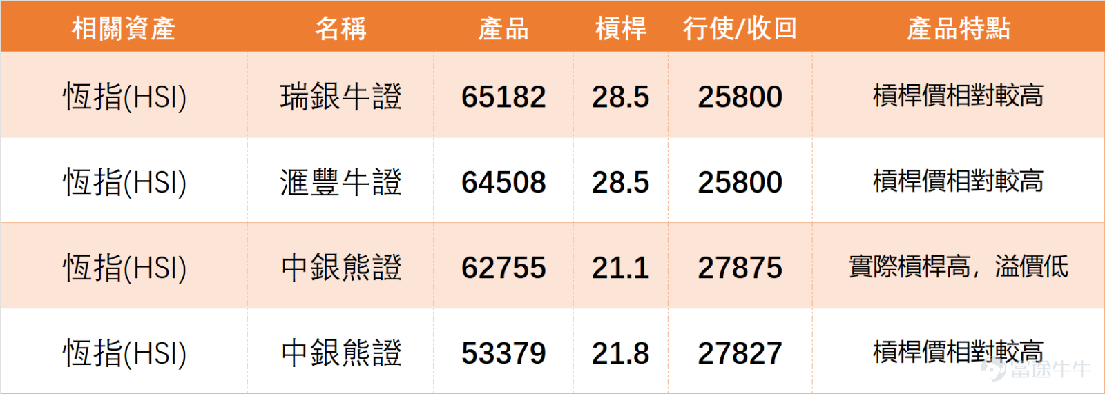 On February 25, $Hang Seng Index (800000.HK)$ The Hang Seng Index closed at 26,765.72 points, up 0.66% for the day, with a trading volume of 236.765 billion yuan and a 5-day volatility of 3%. From a technical perspective, the RSI for the Hang Seng Index is 51, MACD signals are neutral, and multiple oscillation indicators show a neutral stance. There is no clear one-sided trend overall, indicating a consolidation phase. Support levels are at 26,427 and 26,084 points, with resistance levels at 27,225 and 27,667 points. The index will likely trade within this range in the short term. On February 25, blue-chip performance showed significant divergence, with noticeable differences in the technical aspects of individual stocks. Below are the key highlights summarized for investors' quick reference: 1. Strong performers: $HSBC HOLDINGS (00005.HK)$ was the top performer, closing at HKD 142.70, surging 5.47% for the day, with the closing price firmly above the MA10, MA30, and MA60 moving averages. However, the comprehensive technical signal indicates a sell, suggesting potential downward pressure in the short term; 2. Stocks worth potential attention: $TENCENT (00700.HK)$ closed at HKD 522.50, slightly increasing by 0.48% for the day. Although it is trading below several moving averages, its RSI is only 31, which is relatively low, and the comprehensive technical signal suggests a buy; $HKEX (00388.HK)$ closed at HKD 412.20, with a small decline of 0.34% for the day. The comprehensive signal also indicates a buy, with the moving average signal showing strong buying...