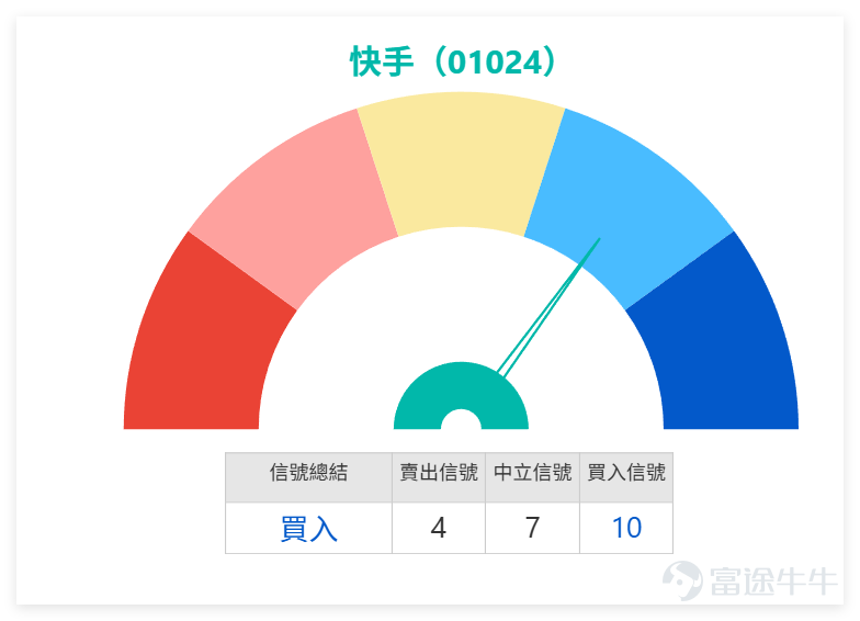 On February 25, $KUAISHOU-W (01024.HK)$ Minor volatility adjustment, closing price at 66.35 yuan, down 0.45% in a single day, with a trading volume of 1.711 billion yuan, showing moderate trading activity without significant expansion or contraction in volume. From a technical indicator perspective, the overall signals lean positive, broken down as follows: 1. The previous day's (25th) closing price was below MA10 (68.51 yuan) and MA30 (74.87 yuan), still pressured by short-term and medium-term moving averages, currently in a technical correction phase; however, it is slightly above MA60 (71.30 yuan), with long-term moving averages providing some support, indicating not entirely bearish conditions. 2. RSI Indicator: The value is 39, in a relatively low range, not yet in extreme oversold territory but approaching the oversold edge, suggesting that short-term adjustment pressure has partially eased, with potential for a technical rebound. 3. Support and Resistance:Support levels are at 58.4 yuan and 63.9 yuan, with the previous day’s share price staying above the first support level, indicating effective short-term support; resistance levels are at 71.6 yuan and 79.2 yuan, where 71.6 yuan nears the MA10 position, serving as an important pressure point for short-term rebounds. 4. Comprehensive Signals: The summary signal from technical indicators is “Buy,” with strength reaching 10. Multiple moving average signals indicate a “Strong Buy.” Combined with the Williams %R indicator being in oversold territory, a buy signal is given, and the Bull/Bear Power indicator shows possible bottoming out after severe overselling. Overall, the technical picture remains positive, with short-term pressure but decent mid-to-long-term support....