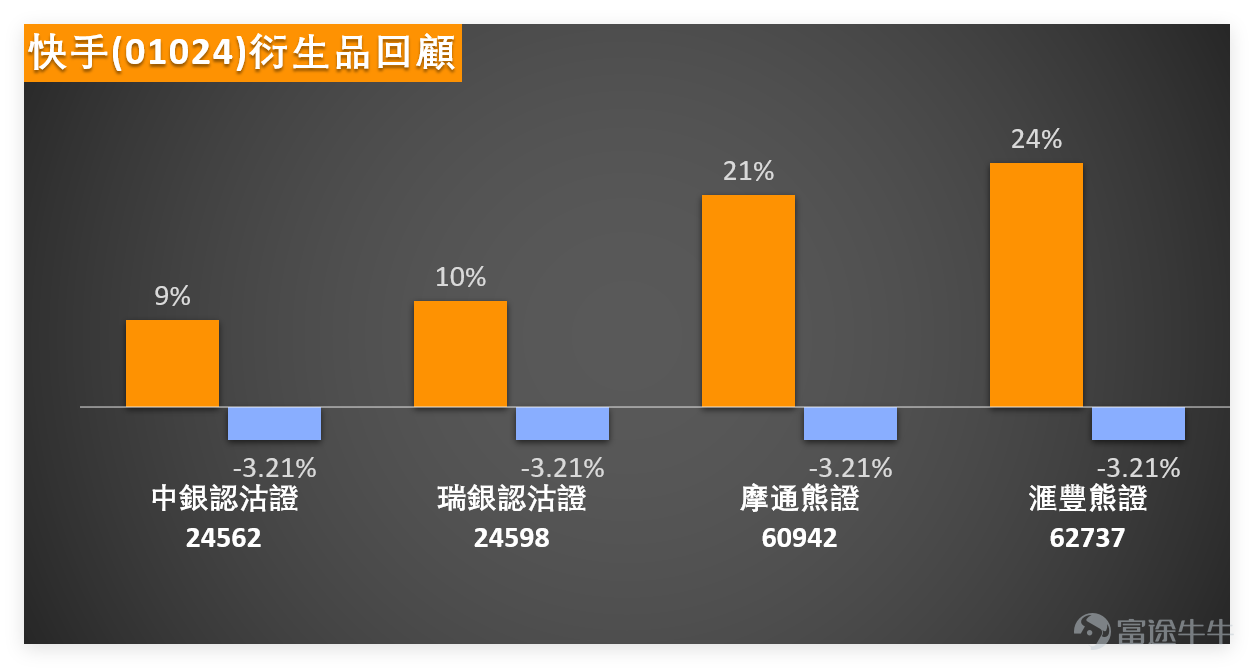 On February 25, $KUAISHOU-W (01024.HK)$ Minor volatility adjustment, closing price at 66.35 yuan, down 0.45% in a single day, with a trading volume of 1.711 billion yuan, showing moderate trading activity without significant expansion or contraction in volume. From a technical indicator perspective, the overall signals lean positive, broken down as follows: 1. The previous day's (25th) closing price was below MA10 (68.51 yuan) and MA30 (74.87 yuan), still pressured by short-term and medium-term moving averages, currently in a technical correction phase; however, it is slightly above MA60 (71.30 yuan), with long-term moving averages providing some support, indicating not entirely bearish conditions. 2. RSI Indicator: The value is 39, in a relatively low range, not yet in extreme oversold territory but approaching the oversold edge, suggesting that short-term adjustment pressure has partially eased, with potential for a technical rebound. 3. Support and Resistance:Support levels are at 58.4 yuan and 63.9 yuan, with the previous day’s share price staying above the first support level, indicating effective short-term support; resistance levels are at 71.6 yuan and 79.2 yuan, where 71.6 yuan nears the MA10 position, serving as an important pressure point for short-term rebounds. 4. Comprehensive Signals: The summary signal from technical indicators is “Buy,” with strength reaching 10. Multiple moving average signals indicate a “Strong Buy.” Combined with the Williams %R indicator being in oversold territory, a buy signal is given, and the Bull/Bear Power indicator shows possible bottoming out after severe overselling. Overall, the technical picture remains positive, with short-term pressure but decent mid-to-long-term support....