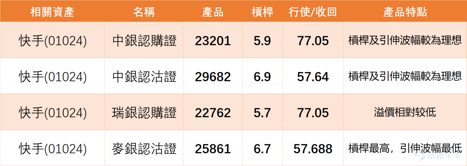On February 25, $KUAISHOU-W (01024.HK)$ Minor volatility adjustment, closing price at 66.35 yuan, down 0.45% in a single day, with a trading volume of 1.711 billion yuan, showing moderate trading activity without significant expansion or contraction in volume. From a technical indicator perspective, the overall signals lean positive, broken down as follows: 1. The previous day's (25th) closing price was below MA10 (68.51 yuan) and MA30 (74.87 yuan), still pressured by short-term and medium-term moving averages, currently in a technical correction phase; however, it is slightly above MA60 (71.30 yuan), with long-term moving averages providing some support, indicating not entirely bearish conditions. 2. RSI Indicator: The value is 39, in a relatively low range, not yet in extreme oversold territory but approaching the oversold edge, suggesting that short-term adjustment pressure has partially eased, with potential for a technical rebound. 3. Support and Resistance:Support levels are at 58.4 yuan and 63.9 yuan, with the previous day’s share price staying above the first support level, indicating effective short-term support; resistance levels are at 71.6 yuan and 79.2 yuan, where 71.6 yuan nears the MA10 position, serving as an important pressure point for short-term rebounds. 4. Comprehensive Signals: The summary signal from technical indicators is “Buy,” with strength reaching 10. Multiple moving average signals indicate a “Strong Buy.” Combined with the Williams %R indicator being in oversold territory, a buy signal is given, and the Bull/Bear Power indicator shows possible bottoming out after severe overselling. Overall, the technical picture remains positive, with short-term pressure but decent mid-to-long-term support....