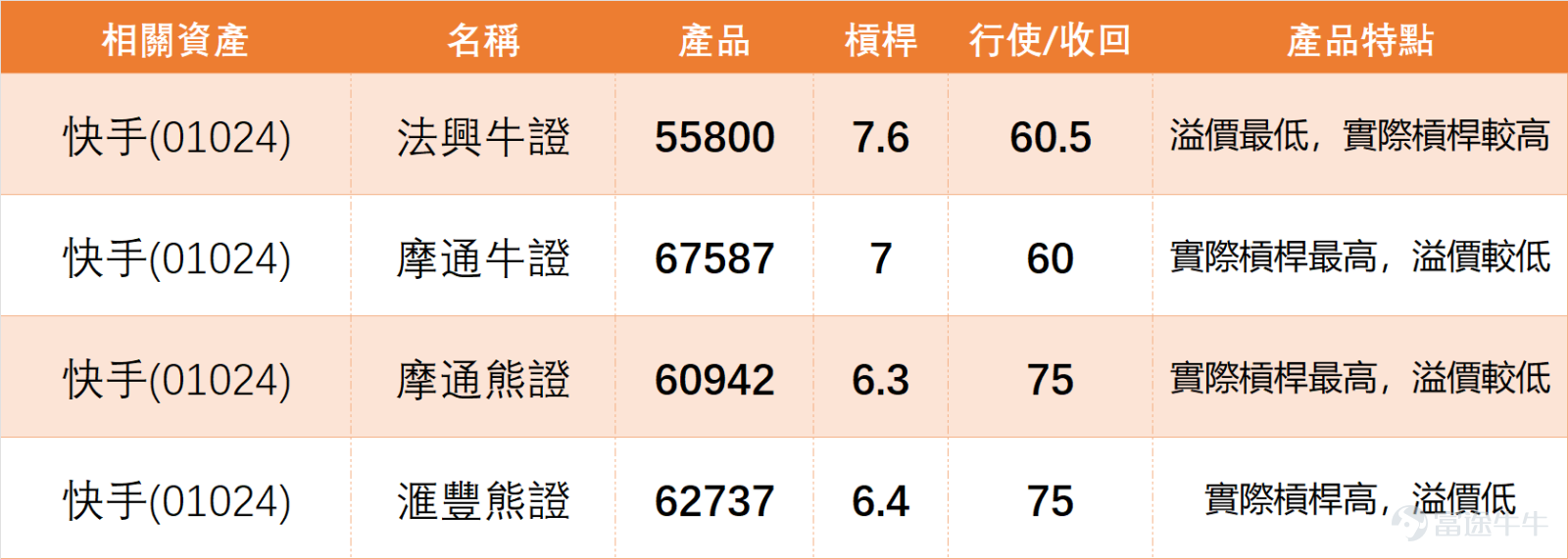 On February 25, $KUAISHOU-W (01024.HK)$ Minor volatility adjustment, closing price at 66.35 yuan, down 0.45% in a single day, with a trading volume of 1.711 billion yuan, showing moderate trading activity without significant expansion or contraction in volume. From a technical indicator perspective, the overall signals lean positive, broken down as follows: 1. The previous day's (25th) closing price was below MA10 (68.51 yuan) and MA30 (74.87 yuan), still pressured by short-term and medium-term moving averages, currently in a technical correction phase; however, it is slightly above MA60 (71.30 yuan), with long-term moving averages providing some support, indicating not entirely bearish conditions. 2. RSI Indicator: The value is 39, in a relatively low range, not yet in extreme oversold territory but approaching the oversold edge, suggesting that short-term adjustment pressure has partially eased, with potential for a technical rebound. 3. Support and Resistance:Support levels are at 58.4 yuan and 63.9 yuan, with the previous day’s share price staying above the first support level, indicating effective short-term support; resistance levels are at 71.6 yuan and 79.2 yuan, where 71.6 yuan nears the MA10 position, serving as an important pressure point for short-term rebounds. 4. Comprehensive Signals: The summary signal from technical indicators is “Buy,” with strength reaching 10. Multiple moving average signals indicate a “Strong Buy.” Combined with the Williams %R indicator being in oversold territory, a buy signal is given, and the Bull/Bear Power indicator shows possible bottoming out after severe overselling. Overall, the technical picture remains positive, with short-term pressure but decent mid-to-long-term support....