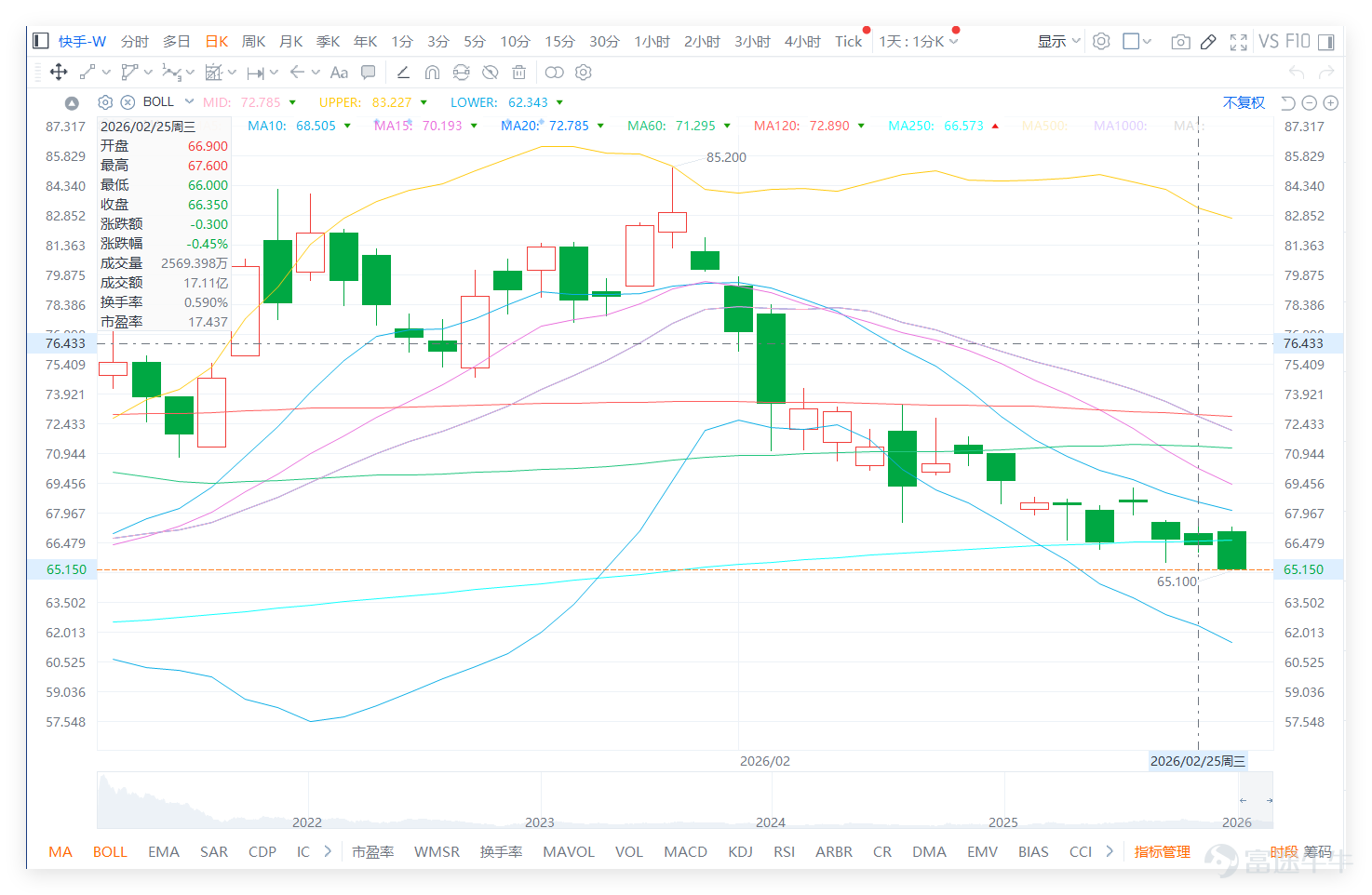 On February 25, $KUAISHOU-W (01024.HK)$ Minor volatility adjustment, closing price at 66.35 yuan, down 0.45% in a single day, with a trading volume of 1.711 billion yuan, showing moderate trading activity without significant expansion or contraction in volume. From a technical indicator perspective, the overall signals lean positive, broken down as follows: 1. The previous day's (25th) closing price was below MA10 (68.51 yuan) and MA30 (74.87 yuan), still pressured by short-term and medium-term moving averages, currently in a technical correction phase; however, it is slightly above MA60 (71.30 yuan), with long-term moving averages providing some support, indicating not entirely bearish conditions. 2. RSI Indicator: The value is 39, in a relatively low range, not yet in extreme oversold territory but approaching the oversold edge, suggesting that short-term adjustment pressure has partially eased, with potential for a technical rebound. 3. Support and Resistance:Support levels are at 58.4 yuan and 63.9 yuan, with the previous day’s share price staying above the first support level, indicating effective short-term support; resistance levels are at 71.6 yuan and 79.2 yuan, where 71.6 yuan nears the MA10 position, serving as an important pressure point for short-term rebounds. 4. Comprehensive Signals: The summary signal from technical indicators is “Buy,” with strength reaching 10. Multiple moving average signals indicate a “Strong Buy.” Combined with the Williams %R indicator being in oversold territory, a buy signal is given, and the Bull/Bear Power indicator shows possible bottoming out after severe overselling. Overall, the technical picture remains positive, with short-term pressure but decent mid-to-long-term support....