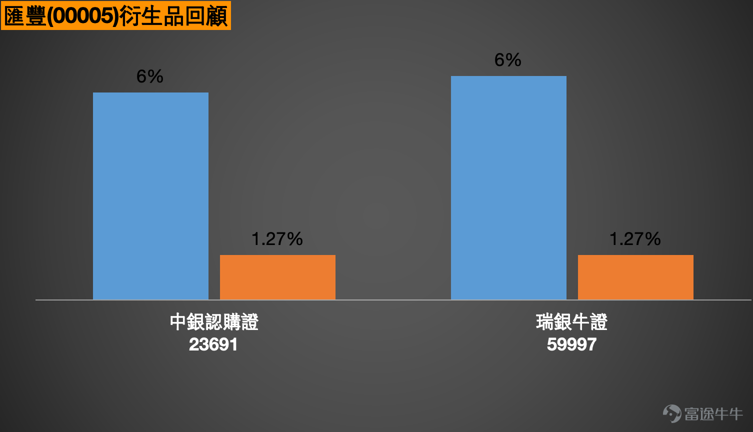 $HSBC HOLDINGS (00005.HK)$HSBC Holdings (00005.HK) has shown strong recent stock performance, closing at HKD 135.2 on February 25 with a slight decline of 0.07%. The 10-day moving average stands at HKD 136.95, the 30-day moving average at HKD 133.67, and the 60-day moving average at HKD 125.50. Multiple moving averages are in a bullish alignment, reflecting positive mid-term trends. From a technical indicator perspective, the RSI is at 53, indicating relatively balanced buying and selling forces. Several oscillation indicators show neutral signals, while the bull-bear strength indicator shows "buy," suggesting an overall technical outlook that remains in a wait-and-see pattern. However, after the earnings announcement on February 26, the share price surged significantly, rising above HKD 148 in early trading and hitting a new all-time high during the session, successfully breaking through the previous resistance level of HKD 139.2. This article will analyze HSBC Holdings' short-term movements using the latest technical data, market news, and insights from the January 26 [Hong Kong Stocks Podcast], while also explaining how to use warrants and bull-bear certificates to capture potential opportunities and reviewing the recent performance of these products.   From a technical perspective, HSBC Holdings is currently in a breakout phase following a period of consolidation. Regarding support and resistance levels, based on the latest technical data, the short-term primary support for HSBC Holdings is at HKD 131.3, which corresponds to the low point during the stock's consolidation in mid-February and aligns closely with the 20-day moving average, providing some support. If this level is breached, the next critical support will be around HKD 1...