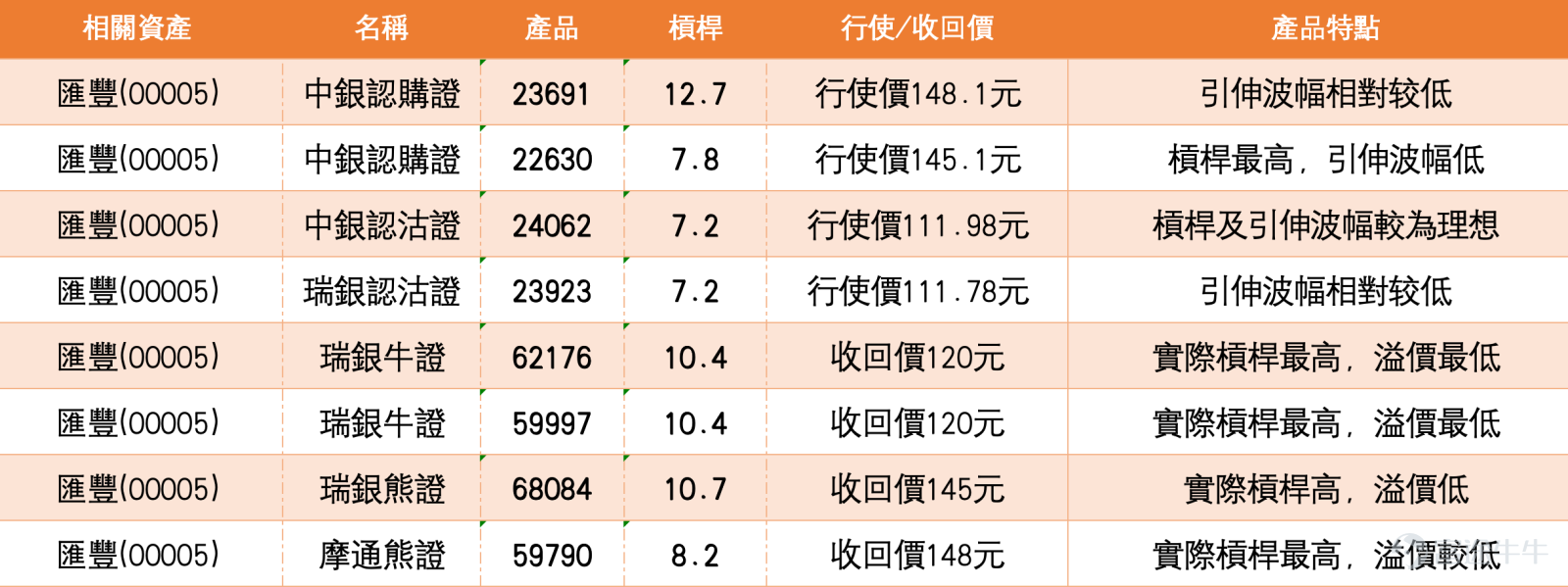 $HSBC HOLDINGS (00005.HK)$HSBC Holdings (00005.HK) has shown strong recent stock performance, closing at HKD 135.2 on February 25 with a slight decline of 0.07%. The 10-day moving average stands at HKD 136.95, the 30-day moving average at HKD 133.67, and the 60-day moving average at HKD 125.50. Multiple moving averages are in a bullish alignment, reflecting positive mid-term trends. From a technical indicator perspective, the RSI is at 53, indicating relatively balanced buying and selling forces. Several oscillation indicators show neutral signals, while the bull-bear strength indicator shows "buy," suggesting an overall technical outlook that remains in a wait-and-see pattern. However, after the earnings announcement on February 26, the share price surged significantly, rising above HKD 148 in early trading and hitting a new all-time high during the session, successfully breaking through the previous resistance level of HKD 139.2. This article will analyze HSBC Holdings' short-term movements using the latest technical data, market news, and insights from the January 26 [Hong Kong Stocks Podcast], while also explaining how to use warrants and bull-bear certificates to capture potential opportunities and reviewing the recent performance of these products.   From a technical perspective, HSBC Holdings is currently in a breakout phase following a period of consolidation. Regarding support and resistance levels, based on the latest technical data, the short-term primary support for HSBC Holdings is at HKD 131.3, which corresponds to the low point during the stock's consolidation in mid-February and aligns closely with the 20-day moving average, providing some support. If this level is breached, the next critical support will be around HKD 1...