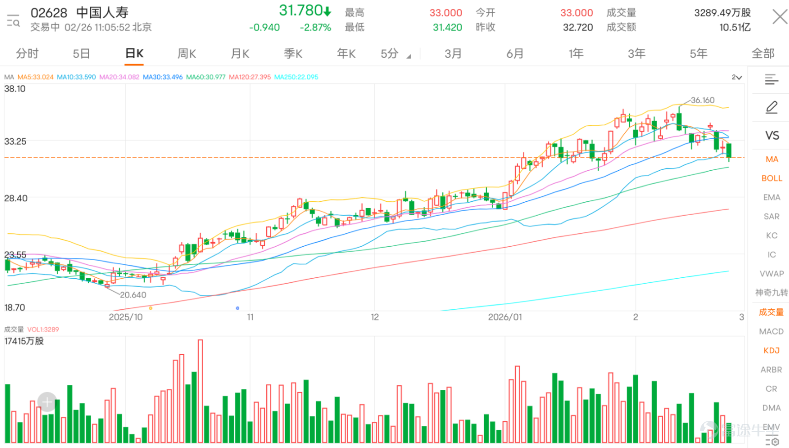 Domestic insurance stocks are showing weakness, $CHINA LIFE (02628.HK)$ The stock price once fell more than 3%, with the lowest price reaching HKD 31.42. The moving averages indicate that the share price has fallen below the 10-day moving average (HKD 33.92) and the 30-day moving average (HKD 33.50), but remains above the 60-day moving average (HKD 30.97). In terms of key technical indicators, the stochastic oscillator indicates 'oversold zone, buy,' which is an important technical signal suggesting that after recent adjustments, the stock has entered an oversold state and there is potential for a technical rebound. Meanwhile, the RSI is at 48, in the neutral-to-weak region. Support and resistance analysis shows that the first support level is currently at 31.5 yuan, with the second support level at 30.2 yuan; while the first resistance level above is at 34.3 yuan, and the second resistance level is at 35.4 yuan. A summary of comprehensive technical indicators shows a 'neutral' signal, but the signal strength reaches 10, indicating that although the overall trend has not yet clearly reversed, technical momentum is building. The CCI indicator also shows 'neutral,' implying that the current phase is one of consolidation. In conclusion, China Life's technical picture shows characteristics of an oversold rebound, with the stochastic oscillator issuing a buy signal, combined with relatively reasonable valuation levels, providing a solid technical basis for short-term trading. It is recommended to monitor the defense of the 31.5 yuan support level. Product Review: Looking back on February 16, China Life recorded a 2.55% increase two days later, while $UB#CLIFERC2707A.C (56355.HK)$And ...