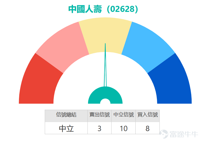 Domestic insurance stocks are showing weakness, $CHINA LIFE (02628.HK)$ The stock price once fell more than 3%, with the lowest price reaching HKD 31.42. The moving averages indicate that the share price has fallen below the 10-day moving average (HKD 33.92) and the 30-day moving average (HKD 33.50), but remains above the 60-day moving average (HKD 30.97). In terms of key technical indicators, the stochastic oscillator indicates 'oversold zone, buy,' which is an important technical signal suggesting that after recent adjustments, the stock has entered an oversold state and there is potential for a technical rebound. Meanwhile, the RSI is at 48, in the neutral-to-weak region. Support and resistance analysis shows that the first support level is currently at 31.5 yuan, with the second support level at 30.2 yuan; while the first resistance level above is at 34.3 yuan, and the second resistance level is at 35.4 yuan. A summary of comprehensive technical indicators shows a 'neutral' signal, but the signal strength reaches 10, indicating that although the overall trend has not yet clearly reversed, technical momentum is building. The CCI indicator also shows 'neutral,' implying that the current phase is one of consolidation. In conclusion, China Life's technical picture shows characteristics of an oversold rebound, with the stochastic oscillator issuing a buy signal, combined with relatively reasonable valuation levels, providing a solid technical basis for short-term trading. It is recommended to monitor the defense of the 31.5 yuan support level. Product Review: Looking back on February 16, China Life recorded a 2.55% increase two days later, while $UB#CLIFERC2707A.C (56355.HK)$And ...