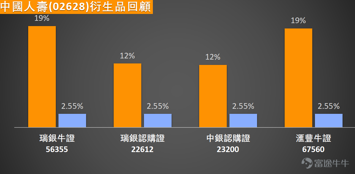 Domestic insurance stocks are showing weakness, $CHINA LIFE (02628.HK)$ The stock price once fell more than 3%, with the lowest price reaching HKD 31.42. The moving averages indicate that the share price has fallen below the 10-day moving average (HKD 33.92) and the 30-day moving average (HKD 33.50), but remains above the 60-day moving average (HKD 30.97). In terms of key technical indicators, the stochastic oscillator indicates 'oversold zone, buy,' which is an important technical signal suggesting that after recent adjustments, the stock has entered an oversold state and there is potential for a technical rebound. Meanwhile, the RSI is at 48, in the neutral-to-weak region. Support and resistance analysis shows that the first support level is currently at 31.5 yuan, with the second support level at 30.2 yuan; while the first resistance level above is at 34.3 yuan, and the second resistance level is at 35.4 yuan. A summary of comprehensive technical indicators shows a 'neutral' signal, but the signal strength reaches 10, indicating that although the overall trend has not yet clearly reversed, technical momentum is building. The CCI indicator also shows 'neutral,' implying that the current phase is one of consolidation. In conclusion, China Life's technical picture shows characteristics of an oversold rebound, with the stochastic oscillator issuing a buy signal, combined with relatively reasonable valuation levels, providing a solid technical basis for short-term trading. It is recommended to monitor the defense of the 31.5 yuan support level. Product Review: Looking back on February 16, China Life recorded a 2.55% increase two days later, while $UB#CLIFERC2707A.C (56355.HK)$And ...
