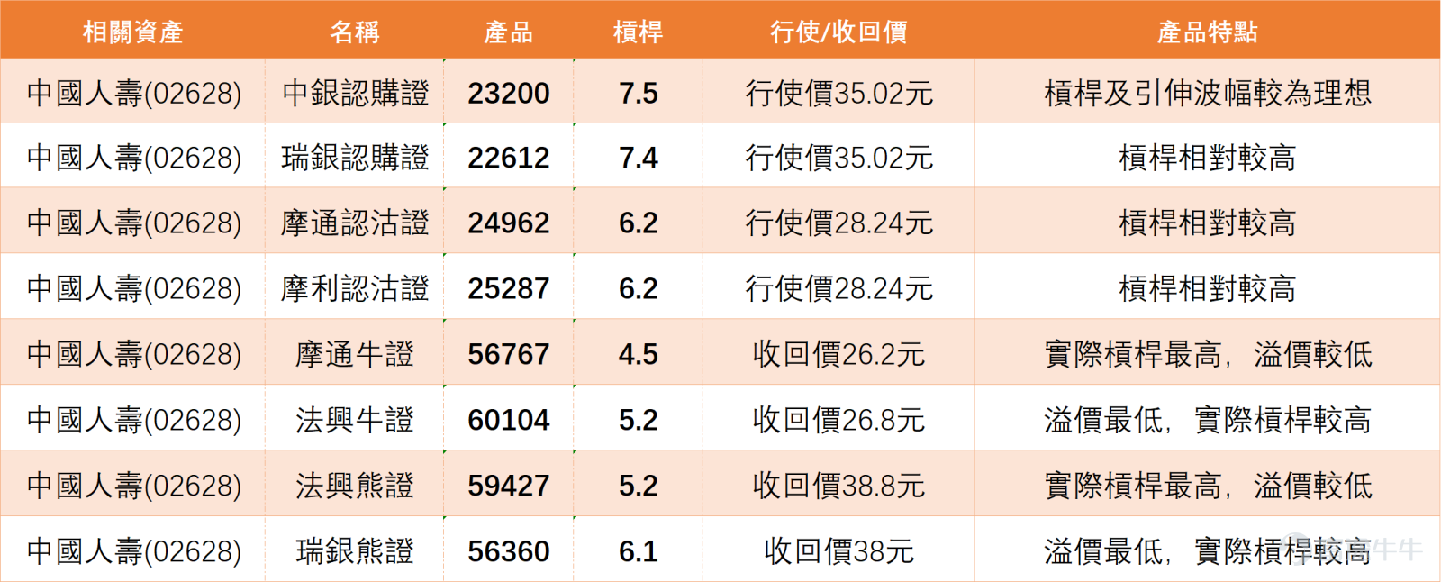 Domestic insurance stocks are showing weakness, $CHINA LIFE (02628.HK)$ The stock price once fell more than 3%, with the lowest price reaching HKD 31.42. The moving averages indicate that the share price has fallen below the 10-day moving average (HKD 33.92) and the 30-day moving average (HKD 33.50), but remains above the 60-day moving average (HKD 30.97). In terms of key technical indicators, the stochastic oscillator indicates 'oversold zone, buy,' which is an important technical signal suggesting that after recent adjustments, the stock has entered an oversold state and there is potential for a technical rebound. Meanwhile, the RSI is at 48, in the neutral-to-weak region. Support and resistance analysis shows that the first support level is currently at 31.5 yuan, with the second support level at 30.2 yuan; while the first resistance level above is at 34.3 yuan, and the second resistance level is at 35.4 yuan. A summary of comprehensive technical indicators shows a 'neutral' signal, but the signal strength reaches 10, indicating that although the overall trend has not yet clearly reversed, technical momentum is building. The CCI indicator also shows 'neutral,' implying that the current phase is one of consolidation. In conclusion, China Life's technical picture shows characteristics of an oversold rebound, with the stochastic oscillator issuing a buy signal, combined with relatively reasonable valuation levels, providing a solid technical basis for short-term trading. It is recommended to monitor the defense of the 31.5 yuan support level. Product Review: Looking back on February 16, China Life recorded a 2.55% increase two days later, while $UB#CLIFERC2707A.C (56355.HK)$And ...