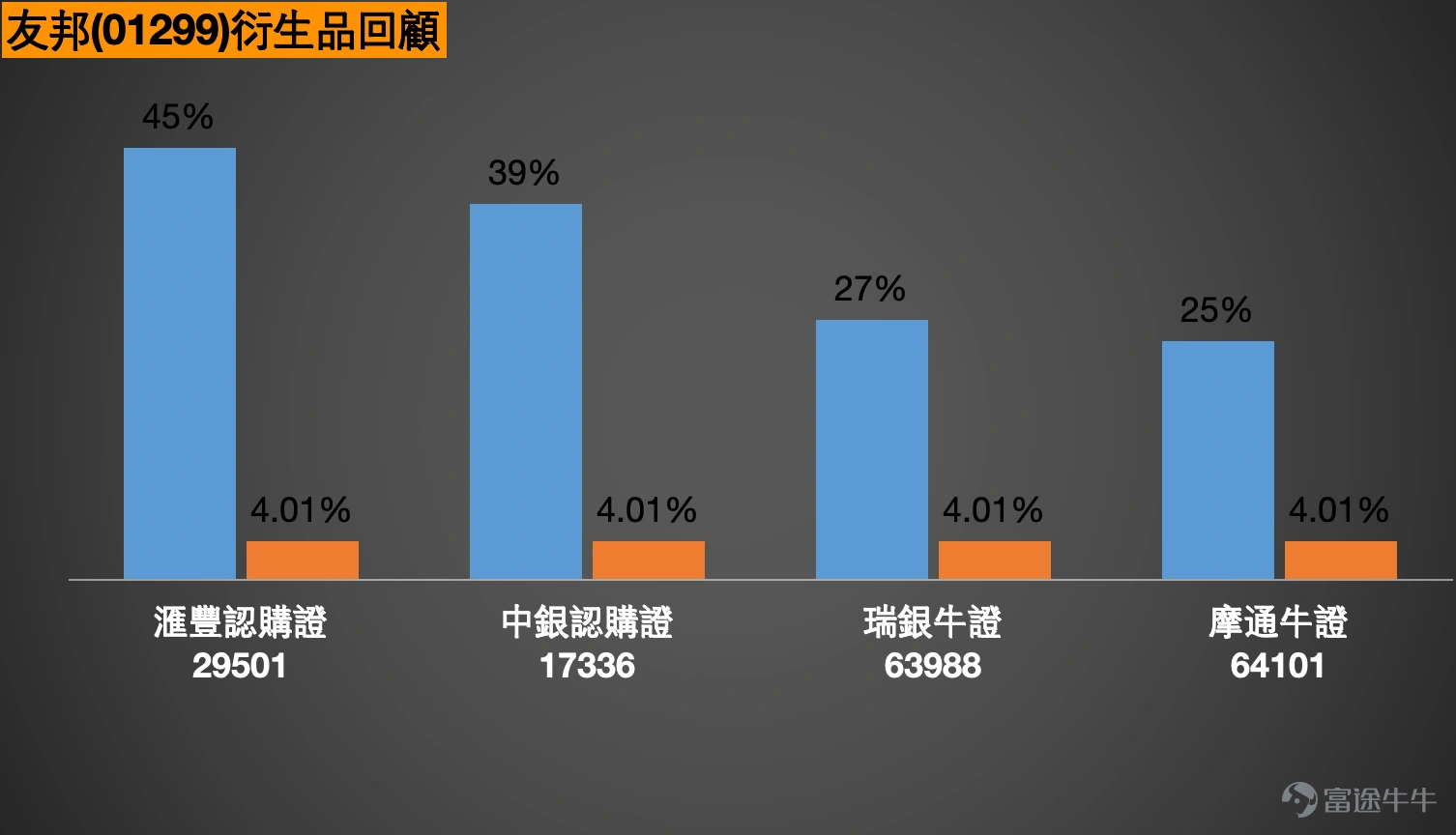 $AIA (01299.HK)$ AIA Short-term Strategy: The resistance at HKD 88.8 is key for future performance; whether it breaks through will affect the direction of the trend AIA (01299.HK) has shown a fluctuating upward price pattern recently, closing at HKD 85.65 on February 25th, with a daily increase of 0.94%. The 10-day moving average is at HKD 84.27, the 30-day moving average is at HKD 85.3, and the 60-day moving average is at HKD 83.24. The short-to-medium term averages are intertwined, with the 10-day line just crossing above the 60-day line, reflecting a gradual technical recovery. Today (February 26th), the stock price is at HKD 86.05. In terms of technical indicators, the RSI is at the neutral level of 50, showing balanced buying and selling power. The Williams %R and Stochastic Oscillator indicators are signaling 'neutral,' while the ROC (Rate of Change) indicator shows 'oversold, possible bottoming out, buy.' Both the Bull/Bear Power Indicator and Ichimoku Cloud are issuing 'buy' signals, indicating an overall technical picture of mixed bullishness and bearishness, with potential for a breakout. From a technical perspective, AIA is currently in a critical consolidation phase awaiting a breakout. In terms of support and resistance levels, based on the latest technical data, AIA’s primary short-term support is at HKD 82.1, which was the low point during the mid-February consolidation period and is close to the 20-day moving average, providing some support. If this level fails, the next key support will be at HKD 78.7, where the 60-day moving average lies and also represents the top of the breakout platform from late January. On the resistance side, the stock price is currently challenging the short-term resistance at HKD 88...