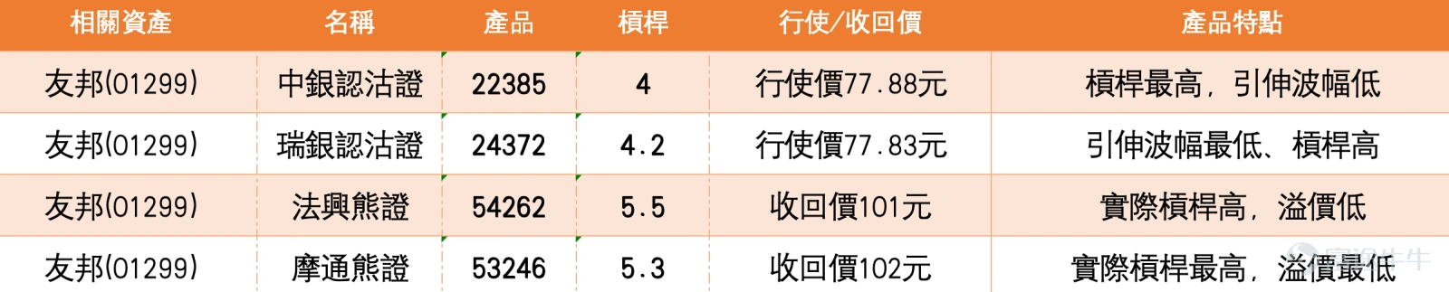 $AIA (01299.HK)$ AIA Short-term Strategy: The resistance at HKD 88.8 is key for future performance; whether it breaks through will affect the direction of the trend AIA (01299.HK) has shown a fluctuating upward price pattern recently, closing at HKD 85.65 on February 25th, with a daily increase of 0.94%. The 10-day moving average is at HKD 84.27, the 30-day moving average is at HKD 85.3, and the 60-day moving average is at HKD 83.24. The short-to-medium term averages are intertwined, with the 10-day line just crossing above the 60-day line, reflecting a gradual technical recovery. Today (February 26th), the stock price is at HKD 86.05. In terms of technical indicators, the RSI is at the neutral level of 50, showing balanced buying and selling power. The Williams %R and Stochastic Oscillator indicators are signaling 'neutral,' while the ROC (Rate of Change) indicator shows 'oversold, possible bottoming out, buy.' Both the Bull/Bear Power Indicator and Ichimoku Cloud are issuing 'buy' signals, indicating an overall technical picture of mixed bullishness and bearishness, with potential for a breakout. From a technical perspective, AIA is currently in a critical consolidation phase awaiting a breakout. In terms of support and resistance levels, based on the latest technical data, AIA’s primary short-term support is at HKD 82.1, which was the low point during the mid-February consolidation period and is close to the 20-day moving average, providing some support. If this level fails, the next key support will be at HKD 78.7, where the 60-day moving average lies and also represents the top of the breakout platform from late January. On the resistance side, the stock price is currently challenging the short-term resistance at HKD 88...
