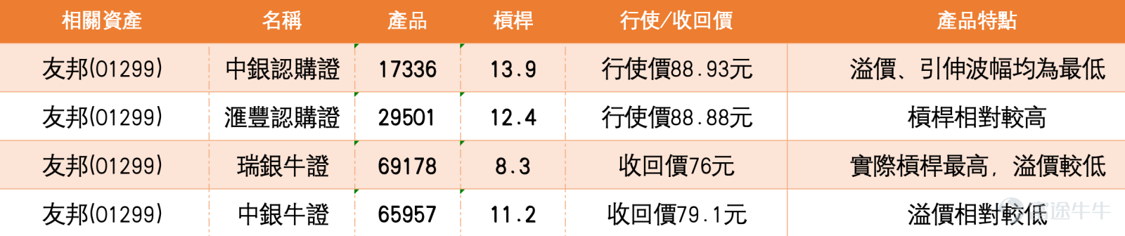 $AIA (01299.HK)$ AIA Short-term Strategy: The resistance at HKD 88.8 is key for future performance; whether it breaks through will affect the direction of the trend AIA (01299.HK) has shown a fluctuating upward price pattern recently, closing at HKD 85.65 on February 25th, with a daily increase of 0.94%. The 10-day moving average is at HKD 84.27, the 30-day moving average is at HKD 85.3, and the 60-day moving average is at HKD 83.24. The short-to-medium term averages are intertwined, with the 10-day line just crossing above the 60-day line, reflecting a gradual technical recovery. Today (February 26th), the stock price is at HKD 86.05. In terms of technical indicators, the RSI is at the neutral level of 50, showing balanced buying and selling power. The Williams %R and Stochastic Oscillator indicators are signaling 'neutral,' while the ROC (Rate of Change) indicator shows 'oversold, possible bottoming out, buy.' Both the Bull/Bear Power Indicator and Ichimoku Cloud are issuing 'buy' signals, indicating an overall technical picture of mixed bullishness and bearishness, with potential for a breakout. From a technical perspective, AIA is currently in a critical consolidation phase awaiting a breakout. In terms of support and resistance levels, based on the latest technical data, AIA’s primary short-term support is at HKD 82.1, which was the low point during the mid-February consolidation period and is close to the 20-day moving average, providing some support. If this level fails, the next key support will be at HKD 78.7, where the 60-day moving average lies and also represents the top of the breakout platform from late January. On the resistance side, the stock price is currently challenging the short-term resistance at HKD 88...