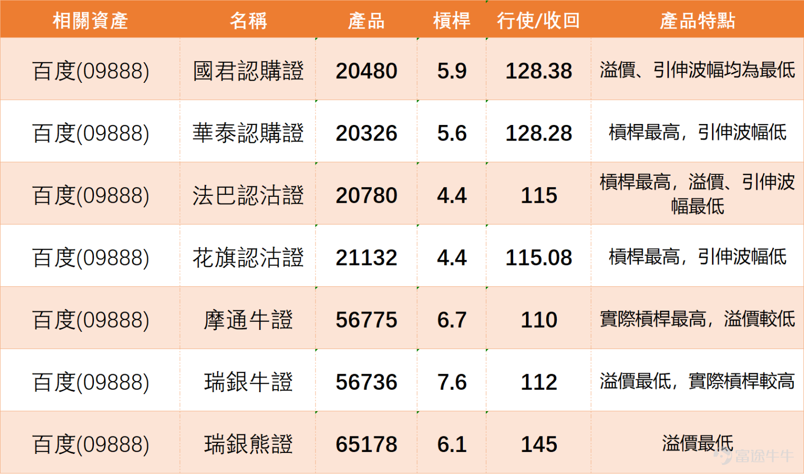 $BIDU-SW (09888.HK)$ Before the earnings announcement, the stock price fell for three consecutive days, with the latest price at HKD 125, down 3%. The 5-day volatility reached 7.7%, with a turnover of HKD 636 million. In terms of trends, the stock price has broken below the 10-day line (HKD 134.72), the 30-day line (HKD 143.94), and the 60-day line (HKD 134.66), showing weakening short-term technical indicators. Pre-earnings adjustment combined with technical oversold conditions, rebound signals gradually emergeTechnical indicators show that short-term downward momentum may weaken. The RSI indicator is at 34, close to the oversold edge; the Stochastic Oscillator is in an 'oversold state, neutral signal,' while the CCI indicator clearly indicates 'in oversold zone, buy.' Multiple oscillation indicators collectively point to a need for a rebound. The overall technical signal is 'buy' with a strength of 9, possibly reflecting pre-earnings oversold recovery opportunities in advance. Support and resistance levels become short-term battlegrounds between bulls and bearsShort-term support level 1 is at HKD 120.4, which is the lower boundary of the previous trading range. If it holds, the probability of a rebound will increase significantly. Support level 2 is at HKD 111.1, close to the Q4 low of last year, and breaking below it could open further downside space. On the resistance side, the short-term breakthrough needs to surpass HKD 136.2 (near the 10-day and 60-day lines). The next resistance is seen at HKD 152.1 (previous high area). Comprehensive analysisAlthough Baidu's short-term performance has been weak due to broader market sentiment, technical indicators have shown oversold signals. The synergy between CCI and RSI suggests a short-term...