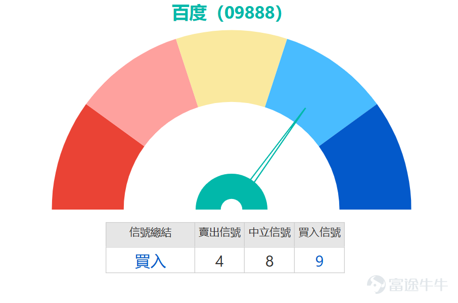 $BIDU-SW (09888.HK)$ Before the earnings announcement, the stock price fell for three consecutive days, with the latest price at HKD 125, down 3%. The 5-day volatility reached 7.7%, with a turnover of HKD 636 million. In terms of trends, the stock price has broken below the 10-day line (HKD 134.72), the 30-day line (HKD 143.94), and the 60-day line (HKD 134.66), showing weakening short-term technical indicators. Pre-earnings adjustment combined with technical oversold conditions, rebound signals gradually emergeTechnical indicators show that short-term downward momentum may weaken. The RSI indicator is at 34, close to the oversold edge; the Stochastic Oscillator is in an 'oversold state, neutral signal,' while the CCI indicator clearly indicates 'in oversold zone, buy.' Multiple oscillation indicators collectively point to a need for a rebound. The overall technical signal is 'buy' with a strength of 9, possibly reflecting pre-earnings oversold recovery opportunities in advance. Support and resistance levels become short-term battlegrounds between bulls and bearsShort-term support level 1 is at HKD 120.4, which is the lower boundary of the previous trading range. If it holds, the probability of a rebound will increase significantly. Support level 2 is at HKD 111.1, close to the Q4 low of last year, and breaking below it could open further downside space. On the resistance side, the short-term breakthrough needs to surpass HKD 136.2 (near the 10-day and 60-day lines). The next resistance is seen at HKD 152.1 (previous high area). Comprehensive analysisAlthough Baidu's short-term performance has been weak due to broader market sentiment, technical indicators have shown oversold signals. The synergy between CCI and RSI suggests a short-term...