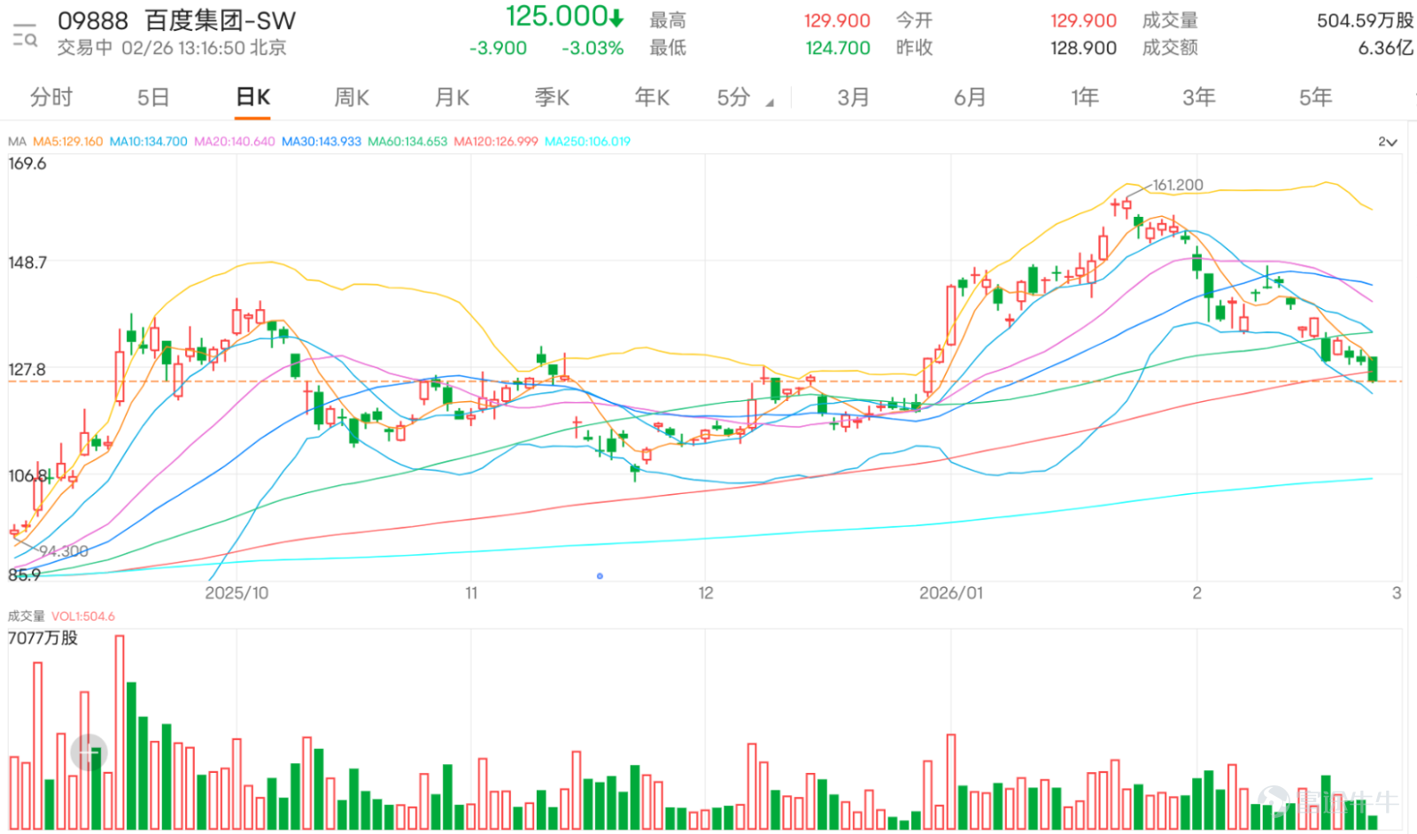 $BIDU-SW (09888.HK)$ Before the earnings announcement, the stock price fell for three consecutive days, with the latest price at HKD 125, down 3%. The 5-day volatility reached 7.7%, with a turnover of HKD 636 million. In terms of trends, the stock price has broken below the 10-day line (HKD 134.72), the 30-day line (HKD 143.94), and the 60-day line (HKD 134.66), showing weakening short-term technical indicators. Pre-earnings adjustment combined with technical oversold conditions, rebound signals gradually emergeTechnical indicators show that short-term downward momentum may weaken. The RSI indicator is at 34, close to the oversold edge; the Stochastic Oscillator is in an 'oversold state, neutral signal,' while the CCI indicator clearly indicates 'in oversold zone, buy.' Multiple oscillation indicators collectively point to a need for a rebound. The overall technical signal is 'buy' with a strength of 9, possibly reflecting pre-earnings oversold recovery opportunities in advance. Support and resistance levels become short-term battlegrounds between bulls and bearsShort-term support level 1 is at HKD 120.4, which is the lower boundary of the previous trading range. If it holds, the probability of a rebound will increase significantly. Support level 2 is at HKD 111.1, close to the Q4 low of last year, and breaking below it could open further downside space. On the resistance side, the short-term breakthrough needs to surpass HKD 136.2 (near the 10-day and 60-day lines). The next resistance is seen at HKD 152.1 (previous high area). Comprehensive analysisAlthough Baidu's short-term performance has been weak due to broader market sentiment, technical indicators have shown oversold signals. The synergy between CCI and RSI suggests a short-term...