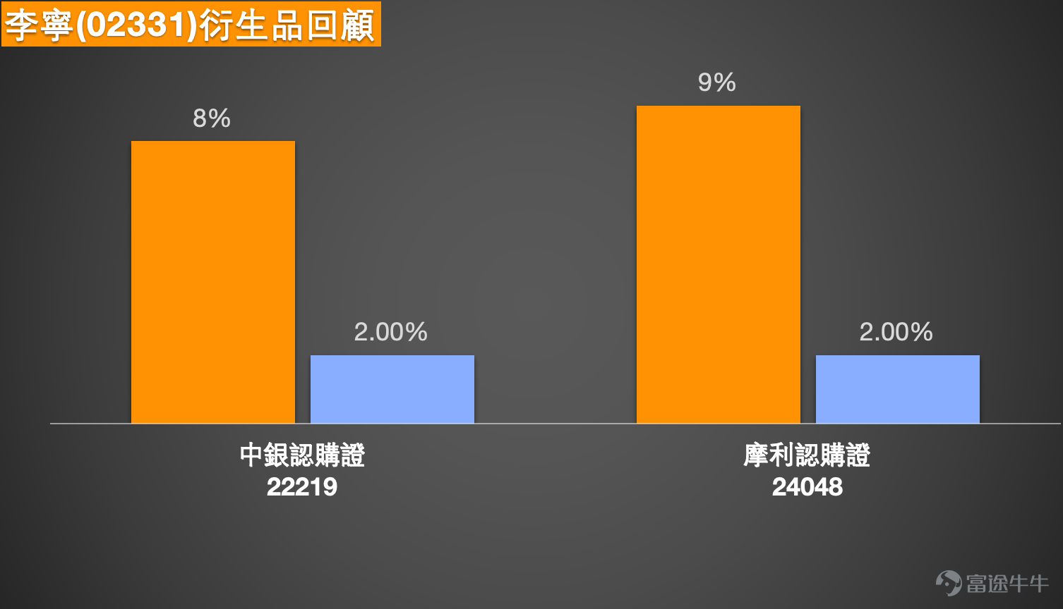 $LI NING (02331.HK)$ BOC guest viewpoint verification: Li Ning (2331) call warrant 22219 out-of-money range narrowed from 16.7% to 4.8%, Niki's forward-looking deployment confirmed Li Ning (02331.HK) has recently shown a strong upward trend in its share price, closing at HKD 22.3 on February 26, with a gain of 0.72%. The 10-day moving average is at HKD 22.02, the 30-day moving average at HKD 21.07, and the 60-day moving average at HKD 19.71. Multiple moving averages show a bullish alignment, with the 10-day line crossing above both the 30-day and 60-day lines, reflecting a clear strengthening in technical trends. In terms of technical indicators, the RSI is at 67, indicating buyers are dominant; Williams %R and Stochastic Oscillators signal 'neutral', CCI indicates 'buy', ROC and MACD signals both issue 'buy' signals. Overall technical indicator summary signals 'neutral' but with stronger bias, suggesting multiple indicators predict continued upward momentum. This article will combine the latest technical data, market news, and the January 20th [BOC Guest] viewpoint to provide investors with an in-depth analysis of Li Ning's short-term trends and explain in detail how to use warrants and bull/bear certificates to capture potential opportunities while reviewing recent product performance.   From a technical perspective, Li Ning is currently in a consolidation phase after a strong breakout. Regarding support and resistance levels, based on the latest technical data, Li Ning’s short-term primary support level is at HKD 21.2, which was the low during the mid-February stock consolidation period and is close to the 10-day moving average, providing some support. If this position is breached, the next key support level would be around HKD 20.1, where the 30-day moving average lies, also marking the top of the initial rebound platform. On the resistance side, the stock price is currently challenging the short-term resistance at HKD 23.6, a high since Q4 2025. A successful breakthrough at this level would see the next resistance at HKD 24.4, the top of the dense trading zone since mid-2025.