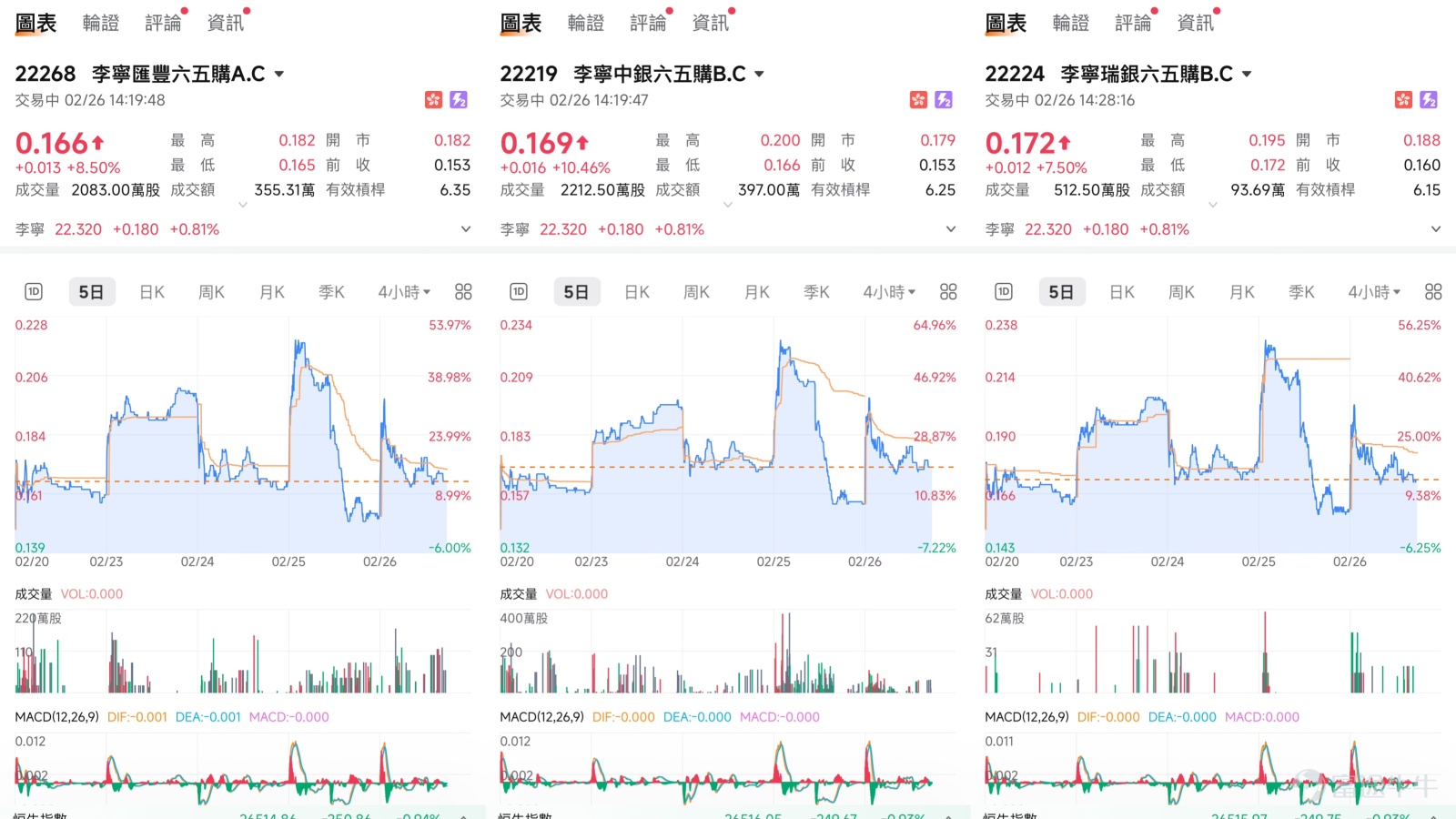 $LI NING (02331.HK)$ BOC guest viewpoint verification: Li Ning (2331) call warrant 22219 out-of-money range narrowed from 16.7% to 4.8%, Niki's forward-looking deployment confirmed Li Ning (02331.HK) has recently shown a strong upward trend in its share price, closing at HKD 22.3 on February 26, with a gain of 0.72%. The 10-day moving average is at HKD 22.02, the 30-day moving average at HKD 21.07, and the 60-day moving average at HKD 19.71. Multiple moving averages show a bullish alignment, with the 10-day line crossing above both the 30-day and 60-day lines, reflecting a clear strengthening in technical trends. In terms of technical indicators, the RSI is at 67, indicating buyers are dominant; Williams %R and Stochastic Oscillators signal 'neutral', CCI indicates 'buy', ROC and MACD signals both issue 'buy' signals. Overall technical indicator summary signals 'neutral' but with stronger bias, suggesting multiple indicators predict continued upward momentum. This article will combine the latest technical data, market news, and the January 20th [BOC Guest] viewpoint to provide investors with an in-depth analysis of Li Ning's short-term trends and explain in detail how to use warrants and bull/bear certificates to capture potential opportunities while reviewing recent product performance.   From a technical perspective, Li Ning is currently in a consolidation phase after a strong breakout. Regarding support and resistance levels, based on the latest technical data, Li Ning’s short-term primary support level is at HKD 21.2, which was the low during the mid-February stock consolidation period and is close to the 10-day moving average, providing some support. If this position is breached, the next key support level would be around HKD 20.1, where the 30-day moving average lies, also marking the top of the initial rebound platform. On the resistance side, the stock price is currently challenging the short-term resistance at HKD 23.6, a high since Q4 2025. A successful breakthrough at this level would see the next resistance at HKD 24.4, the top of the dense trading zone since mid-2025.