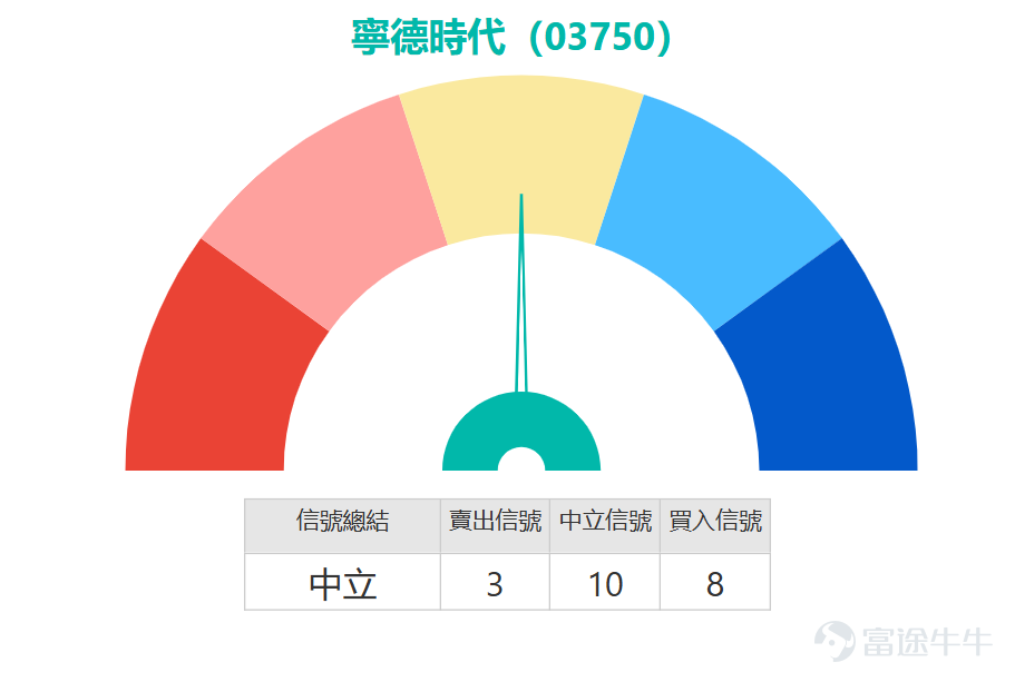 津巴布韋落實鋰礦禁令，引發市場對鋰資源供應的憂慮，受此消息影響， $寧德時代 (03750.HK)$ 股價顯著回調，盤中一度下探至498.4元。從均線系統分析，股價目前已跌破10日移動平均線（約522.4元），顯示短期走勢轉弱。然而，其價格仍守穩於30日線（約497.06元）及60日線（約498.21元）之上，表明中線上升結構尚未被完全破壞，關鍵中長期均線附近存在一定技術支撐。 核心技術指標方面，隨機震盪指標（KD） 已進入超賣區域，發出初步的短線買入信號，暗示賣壓可能短期衰竭，存在技術反彈機會。MACD指標目前亦釋放買入信號，CCI指標處於中立區間，未給出明確方向指引。綜合來看，多項指標指向股價短線已具備反彈條件，但若反彈過程中未能伴隨成交量有效放大，並成功收復10日線等重要均線，則反彈力度與空間可能受限。預計股價短期將維持區間震盪格局。 支撐與阻力區間方面，第一支持位為481元，若股價短線回撤至此可重點觀察止跌信號；第二支持位為462元，是今年1月以來震盪平台的下沿，若極端行情下跌破這一位置，則意味著中期調整空間打開，需及時調整倉位策...