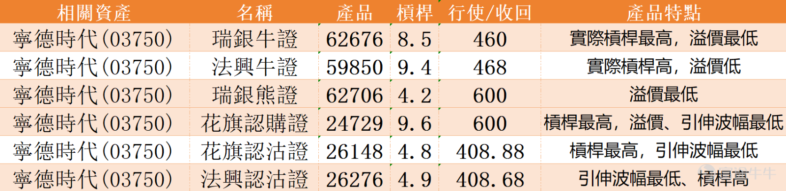 津巴布韋落實鋰礦禁令，引發市場對鋰資源供應的憂慮，受此消息影響， $寧德時代 (03750.HK)$ 股價顯著回調，盤中一度下探至498.4元。從均線系統分析，股價目前已跌破10日移動平均線（約522.4元），顯示短期走勢轉弱。然而，其價格仍守穩於30日線（約497.06元）及60日線（約498.21元）之上，表明中線上升結構尚未被完全破壞，關鍵中長期均線附近存在一定技術支撐。 核心技術指標方面，隨機震盪指標（KD） 已進入超賣區域，發出初步的短線買入信號，暗示賣壓可能短期衰竭，存在技術反彈機會。MACD指標目前亦釋放買入信號，CCI指標處於中立區間，未給出明確方向指引。綜合來看，多項指標指向股價短線已具備反彈條件，但若反彈過程中未能伴隨成交量有效放大，並成功收復10日線等重要均線，則反彈力度與空間可能受限。預計股價短期將維持區間震盪格局。 支撐與阻力區間方面，第一支持位為481元，若股價短線回撤至此可重點觀察止跌信號；第二支持位為462元，是今年1月以來震盪平台的下沿，若極端行情下跌破這一位置，則意味著中期調整空間打開，需及時調整倉位策...