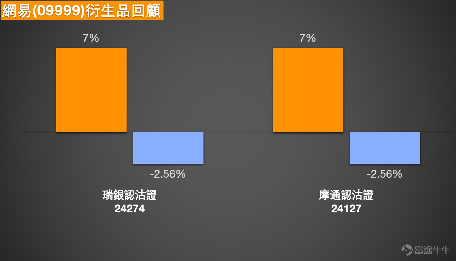 $NTES-S (09999.HK)$ Short-term trend analysis for NetEase: Technical indicators severely oversold, 169-yuan support level becomes critical  NetEase-S (09999.HK) has continued to show weakness in its recent stock price. As of February 26th, it closed at 175.4 yuan, with a decline of 1.63%. The 10-day moving average is at 184.22 yuan, the 30-day moving average is at 199 yuan, and the 60-day moving average is at 208.11 yuan. Multiple moving averages are arranged in a bearish pattern, indicating significant technical pressure. In terms of technical indicators, the RSI has dropped to 28, an oversold level; the Williams %R shows 'oversold zone, buy'; the stochastic oscillator issues a 'buy signal', and the ROC indicator suggests 'severe over-depreciation, potential bottoming out, buy'. Several indicators suggest short-term rebound opportunities. The overall technical summary signal is 'buy' with an intensity of 9, indicating that the technical picture is brewing for a reversal. This article will combine the latest technical data, market news, and insights from the February 6th and January 16th [HKEX Podcast] to provide investors with an in-depth analysis of NetEase's short-term trends. It will also explain in detail how to use warrants and bull/bear certificates to capture potential opportunities while reviewing the recent performance of these products.   From a technical perspective, NetEase is currently in a bottom-building phase after being oversold. Regarding support and resistance levels, based on the latest technical data, NetEase’s primary short-term support level is at 169.2 yuan. This position is close to the low area during the stock price pullback on February 25th and is near the 100-day moving average, providing some support...