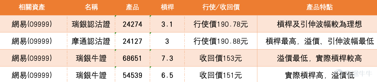 $NTES-S (09999.HK)$ Short-term trend analysis for NetEase: Technical indicators severely oversold, 169-yuan support level becomes critical  NetEase-S (09999.HK) has continued to show weakness in its recent stock price. As of February 26th, it closed at 175.4 yuan, with a decline of 1.63%. The 10-day moving average is at 184.22 yuan, the 30-day moving average is at 199 yuan, and the 60-day moving average is at 208.11 yuan. Multiple moving averages are arranged in a bearish pattern, indicating significant technical pressure. In terms of technical indicators, the RSI has dropped to 28, an oversold level; the Williams %R shows 'oversold zone, buy'; the stochastic oscillator issues a 'buy signal', and the ROC indicator suggests 'severe over-depreciation, potential bottoming out, buy'. Several indicators suggest short-term rebound opportunities. The overall technical summary signal is 'buy' with an intensity of 9, indicating that the technical picture is brewing for a reversal. This article will combine the latest technical data, market news, and insights from the February 6th and January 16th [HKEX Podcast] to provide investors with an in-depth analysis of NetEase's short-term trends. It will also explain in detail how to use warrants and bull/bear certificates to capture potential opportunities while reviewing the recent performance of these products.   From a technical perspective, NetEase is currently in a bottom-building phase after being oversold. Regarding support and resistance levels, based on the latest technical data, NetEase’s primary short-term support level is at 169.2 yuan. This position is close to the low area during the stock price pullback on February 25th and is near the 100-day moving average, providing some support...