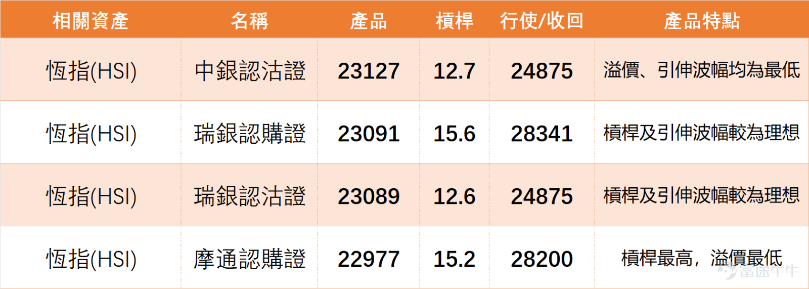2月26日， $恒生指數 (800000.HK)$ 開盤後震蕩下行，全天呈現「震蕩走弱」態勢，未出現明顯反彈力度，最終收報26381.02點，5日振幅3%，走勢相對偏弱，契合短期技術面信號。 結合各項技術指標，恆指RSI為47，處於中性區域；威廉指標處於超賣狀態、給出中立信號，隨機震盪指標處於超賣區間、給出買入信號；MACD信號為賣出，保力加通道、一目均衡表等指標多給出賣出信號，綜合技術指標總結信號為買入，信號強度8，多空信號存在一定分歧，短期趨勢尚未明確。 恆指支撐與阻力位方面：明確支撐位兩層，分別為第一支撐位26144點、第二支撐位25700點，其中26144點為短期關鍵支撐，若能守住該位置，或有望迎來短期反彈；阻力位同樣分兩層，第一阻力位27029點、第二阻力位28059點，短期需突破27029點，才能緩解下行壓力，打開進一步上行空間。 恆指當前處於支撐與阻力之間，技術指標多空分歧，投資者可重點關注26144點支撐位和27029點阻力位的突破情況，再確定後續操作節奏。 結合2月26日數據，藍籌的技術表現可分為三大類，每...