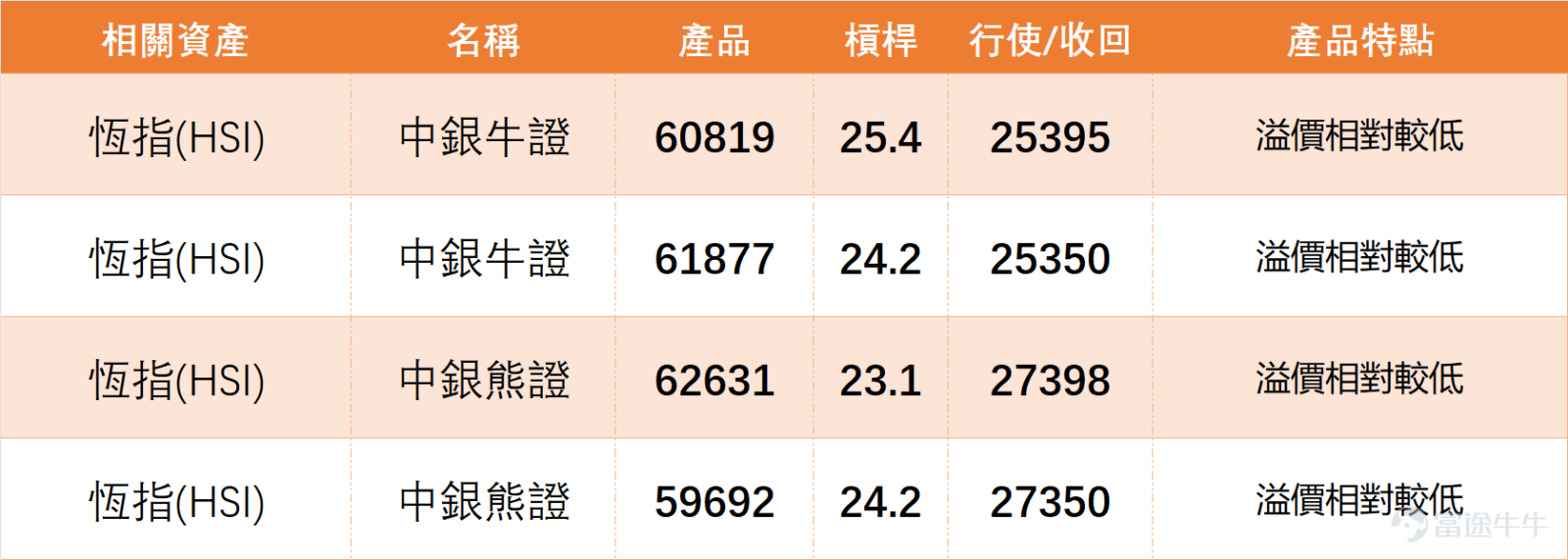2月26日， $恒生指數 (800000.HK)$ 開盤後震蕩下行，全天呈現「震蕩走弱」態勢，未出現明顯反彈力度，最終收報26381.02點，5日振幅3%，走勢相對偏弱，契合短期技術面信號。 結合各項技術指標，恆指RSI為47，處於中性區域；威廉指標處於超賣狀態、給出中立信號，隨機震盪指標處於超賣區間、給出買入信號；MACD信號為賣出，保力加通道、一目均衡表等指標多給出賣出信號，綜合技術指標總結信號為買入，信號強度8，多空信號存在一定分歧，短期趨勢尚未明確。 恆指支撐與阻力位方面：明確支撐位兩層，分別為第一支撐位26144點、第二支撐位25700點，其中26144點為短期關鍵支撐，若能守住該位置，或有望迎來短期反彈；阻力位同樣分兩層，第一阻力位27029點、第二阻力位28059點，短期需突破27029點，才能緩解下行壓力，打開進一步上行空間。 恆指當前處於支撐與阻力之間，技術指標多空分歧，投資者可重點關注26144點支撐位和27029點阻力位的突破情況，再確定後續操作節奏。 結合2月26日數據，藍籌的技術表現可分為三大類，每...