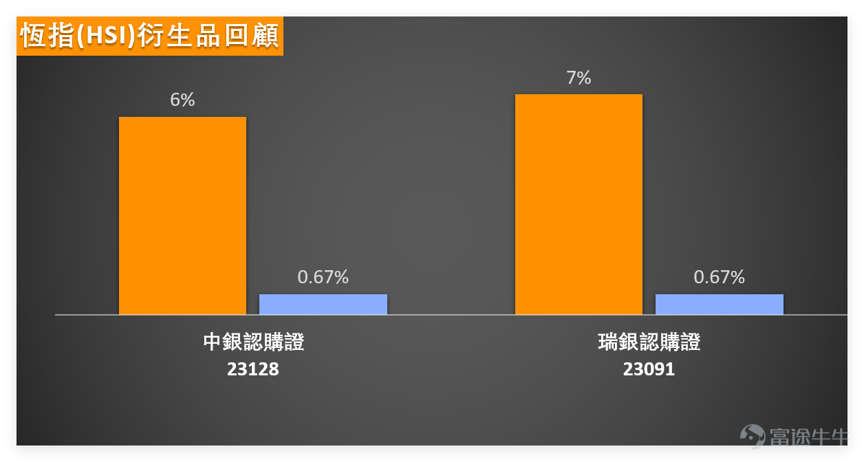 2月26日， $恒生指數 (800000.HK)$ 開盤後震蕩下行，全天呈現「震蕩走弱」態勢，未出現明顯反彈力度，最終收報26381.02點，5日振幅3%，走勢相對偏弱，契合短期技術面信號。 結合各項技術指標，恆指RSI為47，處於中性區域；威廉指標處於超賣狀態、給出中立信號，隨機震盪指標處於超賣區間、給出買入信號；MACD信號為賣出，保力加通道、一目均衡表等指標多給出賣出信號，綜合技術指標總結信號為買入，信號強度8，多空信號存在一定分歧，短期趨勢尚未明確。 恆指支撐與阻力位方面：明確支撐位兩層，分別為第一支撐位26144點、第二支撐位25700點，其中26144點為短期關鍵支撐，若能守住該位置，或有望迎來短期反彈；阻力位同樣分兩層，第一阻力位27029點、第二阻力位28059點，短期需突破27029點，才能緩解下行壓力，打開進一步上行空間。 恆指當前處於支撐與阻力之間，技術指標多空分歧，投資者可重點關注26144點支撐位和27029點阻力位的突破情況，再確定後續操作節奏。 結合2月26日數據，藍籌的技術表現可分為三大類，每...