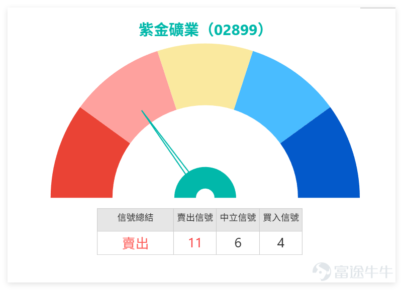 On February 26, $ZIJIN MINING (02899.HK)$ Closing price at 44.48 yuan, a slight daily decline of 0.94%, trading volume at 2.412 billion yuan, with a 5-day volatility of 6.5%. The overall trend is relatively stable but slightly weak. From a technical indicator perspective, the RSI index is at 60, in the neutral zone, not entering overbought or oversold territory; the comprehensive technical indicator summary signal is 'Sell', with signal strength at 11, indicating a bearish bias. In terms of moving averages, the closing price is slightly above MA10 (43.69 yuan), MA30 (41.97 yuan), and MA60 (38.26 yuan). Medium- to long-term moving averages provide some support, while short-term there is slight pressure from technical signals. On the support side, there are two key support levels: 41.9 yuan (Support 1) and 39.5 yuan (Support 2); resistance levels are concentrated at 46.6 yuan (Resistance 1) and 49.4 yuan (Resistance 2). A short-term breakthrough above 46.6 yuan may alleviate the bearish pattern, otherwise attention should be paid to the support strength at 41.9 yuan. On the previous day (February 26), Zijin Mining's stock price fluctuated near MA10, and short-term operations can appropriately focus on whether this moving average holds or breaks, rationally addressing short-term fluctuations in technical signals. On February 26, resource stocks related to Zijin Mining were generally weak, with most recording declines, except for $MAANSHAN IRON (00323.HK)$a single-day increase of 0.78%, while other individual stocks fell between 1.44% and 3.69%. Technical aspects...