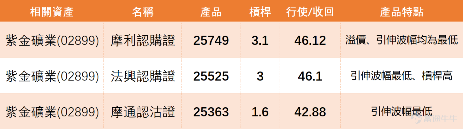 On February 26, $ZIJIN MINING (02899.HK)$ Closing price at 44.48 yuan, a slight daily decline of 0.94%, trading volume at 2.412 billion yuan, with a 5-day volatility of 6.5%. The overall trend is relatively stable but slightly weak. From a technical indicator perspective, the RSI index is at 60, in the neutral zone, not entering overbought or oversold territory; the comprehensive technical indicator summary signal is 'Sell', with signal strength at 11, indicating a bearish bias. In terms of moving averages, the closing price is slightly above MA10 (43.69 yuan), MA30 (41.97 yuan), and MA60 (38.26 yuan). Medium- to long-term moving averages provide some support, while short-term there is slight pressure from technical signals. On the support side, there are two key support levels: 41.9 yuan (Support 1) and 39.5 yuan (Support 2); resistance levels are concentrated at 46.6 yuan (Resistance 1) and 49.4 yuan (Resistance 2). A short-term breakthrough above 46.6 yuan may alleviate the bearish pattern, otherwise attention should be paid to the support strength at 41.9 yuan. On the previous day (February 26), Zijin Mining's stock price fluctuated near MA10, and short-term operations can appropriately focus on whether this moving average holds or breaks, rationally addressing short-term fluctuations in technical signals. On February 26, resource stocks related to Zijin Mining were generally weak, with most recording declines, except for $MAANSHAN IRON (00323.HK)$a single-day increase of 0.78%, while other individual stocks fell between 1.44% and 3.69%. Technical aspects...