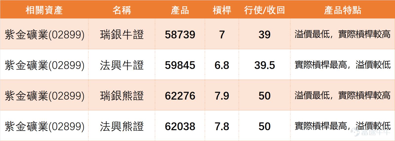 On February 26, $ZIJIN MINING (02899.HK)$ Closing price at 44.48 yuan, a slight daily decline of 0.94%, trading volume at 2.412 billion yuan, with a 5-day volatility of 6.5%. The overall trend is relatively stable but slightly weak. From a technical indicator perspective, the RSI index is at 60, in the neutral zone, not entering overbought or oversold territory; the comprehensive technical indicator summary signal is 'Sell', with signal strength at 11, indicating a bearish bias. In terms of moving averages, the closing price is slightly above MA10 (43.69 yuan), MA30 (41.97 yuan), and MA60 (38.26 yuan). Medium- to long-term moving averages provide some support, while short-term there is slight pressure from technical signals. On the support side, there are two key support levels: 41.9 yuan (Support 1) and 39.5 yuan (Support 2); resistance levels are concentrated at 46.6 yuan (Resistance 1) and 49.4 yuan (Resistance 2). A short-term breakthrough above 46.6 yuan may alleviate the bearish pattern, otherwise attention should be paid to the support strength at 41.9 yuan. On the previous day (February 26), Zijin Mining's stock price fluctuated near MA10, and short-term operations can appropriately focus on whether this moving average holds or breaks, rationally addressing short-term fluctuations in technical signals. On February 26, resource stocks related to Zijin Mining were generally weak, with most recording declines, except for $MAANSHAN IRON (00323.HK)$a single-day increase of 0.78%, while other individual stocks fell between 1.44% and 3.69%. Technical aspects...