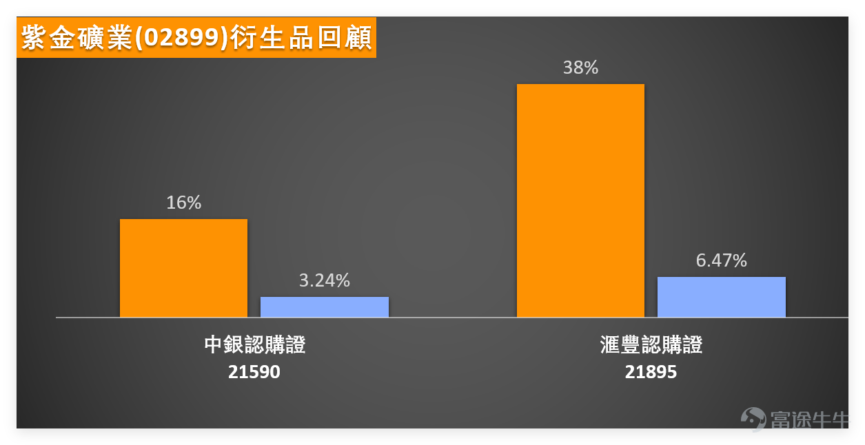 On February 26, $ZIJIN MINING (02899.HK)$ Closing price at 44.48 yuan, a slight daily decline of 0.94%, trading volume at 2.412 billion yuan, with a 5-day volatility of 6.5%. The overall trend is relatively stable but slightly weak. From a technical indicator perspective, the RSI index is at 60, in the neutral zone, not entering overbought or oversold territory; the comprehensive technical indicator summary signal is 'Sell', with signal strength at 11, indicating a bearish bias. In terms of moving averages, the closing price is slightly above MA10 (43.69 yuan), MA30 (41.97 yuan), and MA60 (38.26 yuan). Medium- to long-term moving averages provide some support, while short-term there is slight pressure from technical signals. On the support side, there are two key support levels: 41.9 yuan (Support 1) and 39.5 yuan (Support 2); resistance levels are concentrated at 46.6 yuan (Resistance 1) and 49.4 yuan (Resistance 2). A short-term breakthrough above 46.6 yuan may alleviate the bearish pattern, otherwise attention should be paid to the support strength at 41.9 yuan. On the previous day (February 26), Zijin Mining's stock price fluctuated near MA10, and short-term operations can appropriately focus on whether this moving average holds or breaks, rationally addressing short-term fluctuations in technical signals. On February 26, resource stocks related to Zijin Mining were generally weak, with most recording declines, except for $MAANSHAN IRON (00323.HK)$a single-day increase of 0.78%, while other individual stocks fell between 1.44% and 3.69%. Technical aspects...
