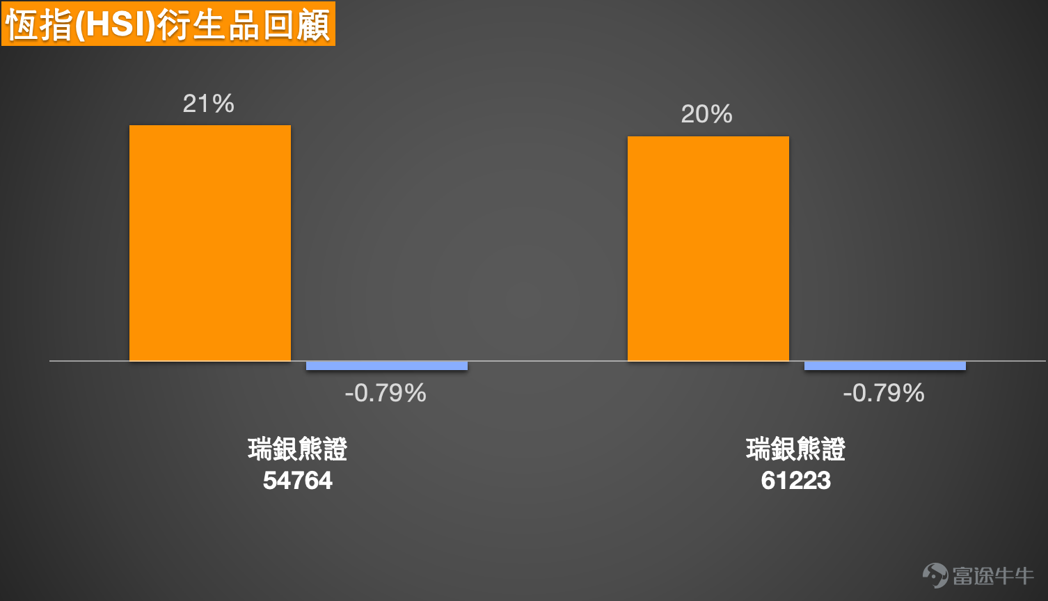 1. 恆指：市場情緒偏淡，投資者認為明天跳空低開,盤中直落25870點，過夜熊證 Simon：大家好，又來和大家回顧一下今日（26日）港股的情況，很明顯能看到，今天恒生指數跌得比較厲害，其實今天恒指的整體跌幅是比較大的，大家也能看得到。今日（26日）整體的波動幅度，盤中一度沖高，從日線圖來看，行情走到了保利加通道的中線附近，而收市價則回落至 26381 點，今天的跌幅確實不小。再看今日（26日）的成交量，對比過去兩三天甚至四五天，成交量都有所放大，在下跌的行情中成交量放大，未必是一件好事。不過好在昨日的成交量本身也不算小，今日（26日）成交量雖比昨日略高，但增幅並不明顯；不過對比前幾日，近三天的成交額整體都更為活躍，只是下跌中放量，並不是大家願意看到的結果，投資者的情緒也因此偏向謹慎，部分投資者認為明天恒指可能會繼續低開，甚至有望下探 25800 點附近，大家也會繼續保持輕倉觀望。 從目前的支撐位來看，會不會跌到 25800 點，關鍵要看第一個支撐位 26100 點能否守住。如果 26100 點被跌破，那麼恒指大概...