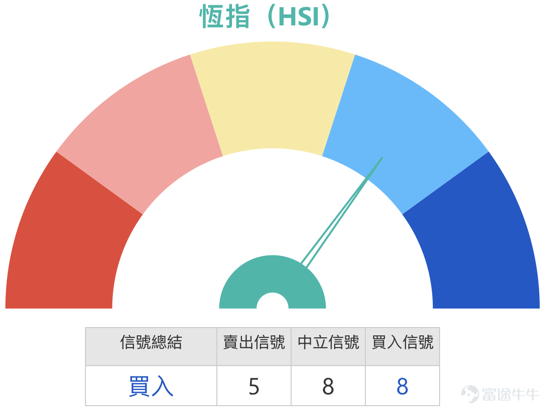 1. 恆指：市場情緒偏淡，投資者認為明天跳空低開,盤中直落25870點，過夜熊證 Simon：大家好，又來和大家回顧一下今日（26日）港股的情況，很明顯能看到，今天恒生指數跌得比較厲害，其實今天恒指的整體跌幅是比較大的，大家也能看得到。今日（26日）整體的波動幅度，盤中一度沖高，從日線圖來看，行情走到了保利加通道的中線附近，而收市價則回落至 26381 點，今天的跌幅確實不小。再看今日（26日）的成交量，對比過去兩三天甚至四五天，成交量都有所放大，在下跌的行情中成交量放大，未必是一件好事。不過好在昨日的成交量本身也不算小，今日（26日）成交量雖比昨日略高，但增幅並不明顯；不過對比前幾日，近三天的成交額整體都更為活躍，只是下跌中放量，並不是大家願意看到的結果，投資者的情緒也因此偏向謹慎，部分投資者認為明天恒指可能會繼續低開，甚至有望下探 25800 點附近，大家也會繼續保持輕倉觀望。 從目前的支撐位來看，會不會跌到 25800 點，關鍵要看第一個支撐位 26100 點能否守住。如果 26100 點被跌破，那麼恒指大概...