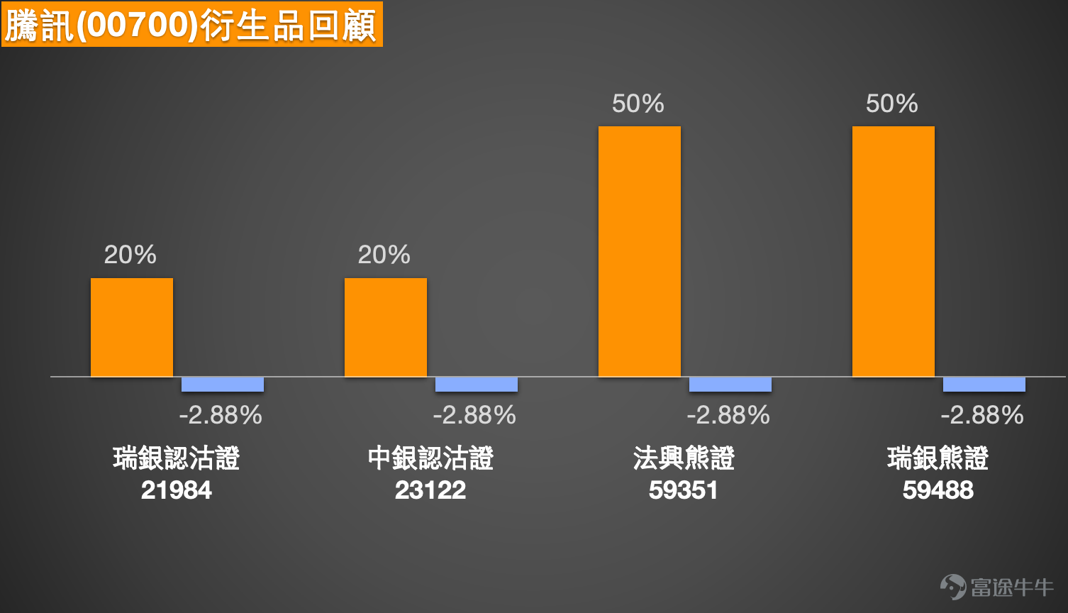1. 恆指：市場情緒偏淡，投資者認為明天跳空低開,盤中直落25870點，過夜熊證 Simon：大家好，又來和大家回顧一下今日（26日）港股的情況，很明顯能看到，今天恒生指數跌得比較厲害，其實今天恒指的整體跌幅是比較大的，大家也能看得到。今日（26日）整體的波動幅度，盤中一度沖高，從日線圖來看，行情走到了保利加通道的中線附近，而收市價則回落至 26381 點，今天的跌幅確實不小。再看今日（26日）的成交量，對比過去兩三天甚至四五天，成交量都有所放大，在下跌的行情中成交量放大，未必是一件好事。不過好在昨日的成交量本身也不算小，今日（26日）成交量雖比昨日略高，但增幅並不明顯；不過對比前幾日，近三天的成交額整體都更為活躍，只是下跌中放量，並不是大家願意看到的結果，投資者的情緒也因此偏向謹慎，部分投資者認為明天恒指可能會繼續低開，甚至有望下探 25800 點附近，大家也會繼續保持輕倉觀望。 從目前的支撐位來看，會不會跌到 25800 點，關鍵要看第一個支撐位 26100 點能否守住。如果 26100 點被跌破，那麼恒指大概...