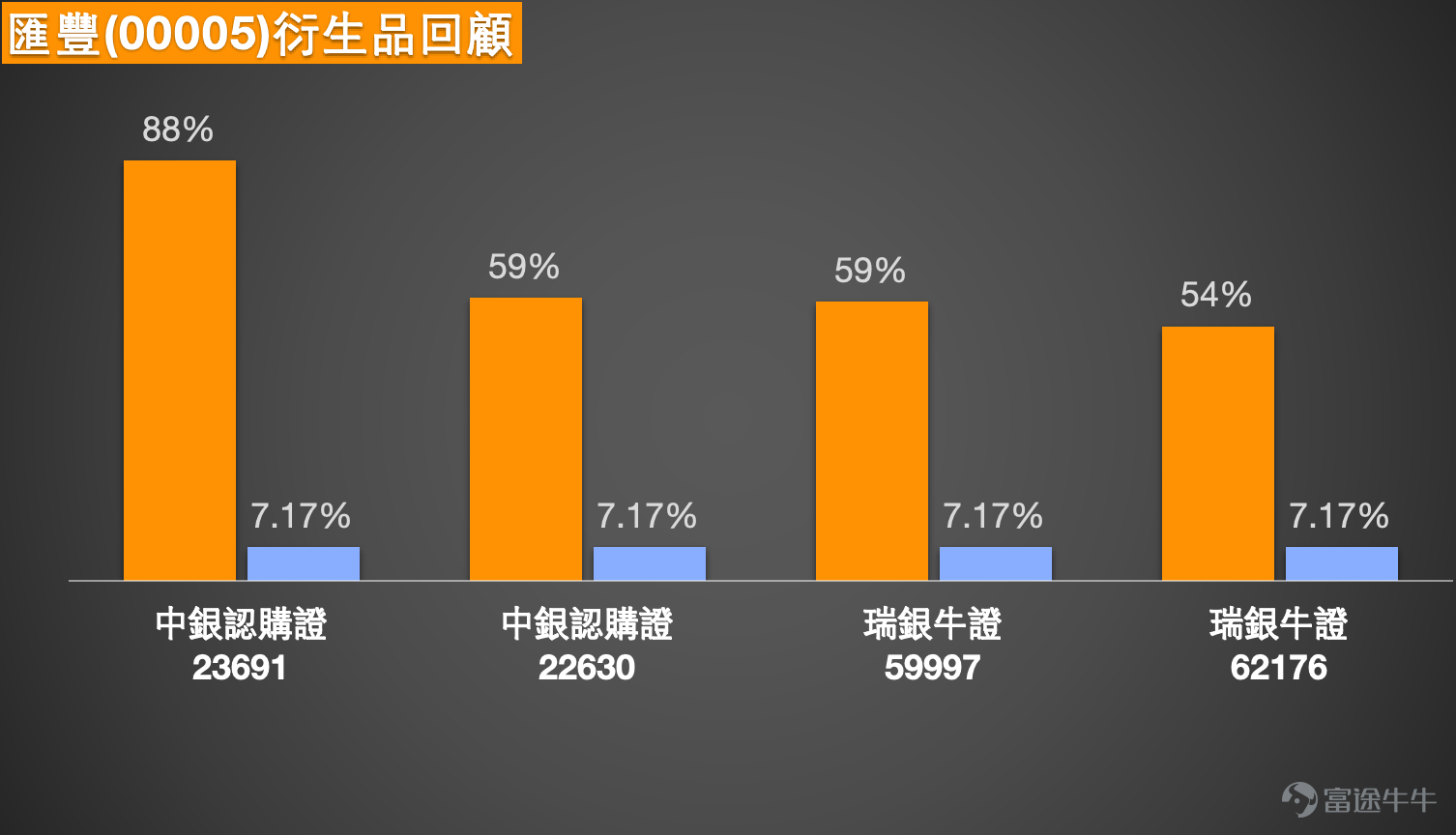 1. 恆指：市場情緒偏淡，投資者認為明天跳空低開,盤中直落25870點，過夜熊證 Simon：大家好，又來和大家回顧一下今日（26日）港股的情況，很明顯能看到，今天恒生指數跌得比較厲害，其實今天恒指的整體跌幅是比較大的，大家也能看得到。今日（26日）整體的波動幅度，盤中一度沖高，從日線圖來看，行情走到了保利加通道的中線附近，而收市價則回落至 26381 點，今天的跌幅確實不小。再看今日（26日）的成交量，對比過去兩三天甚至四五天，成交量都有所放大，在下跌的行情中成交量放大，未必是一件好事。不過好在昨日的成交量本身也不算小，今日（26日）成交量雖比昨日略高，但增幅並不明顯；不過對比前幾日，近三天的成交額整體都更為活躍，只是下跌中放量，並不是大家願意看到的結果，投資者的情緒也因此偏向謹慎，部分投資者認為明天恒指可能會繼續低開，甚至有望下探 25800 點附近，大家也會繼續保持輕倉觀望。 從目前的支撐位來看，會不會跌到 25800 點，關鍵要看第一個支撐位 26100 點能否守住。如果 26100 點被跌破，那麼恒指大概...