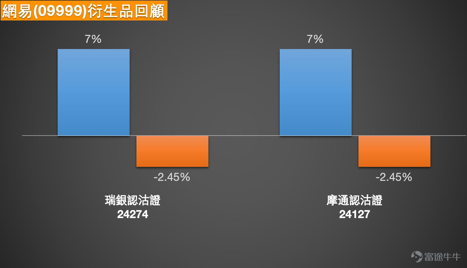 1. 恆指：市場情緒偏淡，投資者認為明天跳空低開,盤中直落25870點，過夜熊證 Simon：大家好，又來和大家回顧一下今日（26日）港股的情況，很明顯能看到，今天恒生指數跌得比較厲害，其實今天恒指的整體跌幅是比較大的，大家也能看得到。今日（26日）整體的波動幅度，盤中一度沖高，從日線圖來看，行情走到了保利加通道的中線附近，而收市價則回落至 26381 點，今天的跌幅確實不小。再看今日（26日）的成交量，對比過去兩三天甚至四五天，成交量都有所放大，在下跌的行情中成交量放大，未必是一件好事。不過好在昨日的成交量本身也不算小，今日（26日）成交量雖比昨日略高，但增幅並不明顯；不過對比前幾日，近三天的成交額整體都更為活躍，只是下跌中放量，並不是大家願意看到的結果，投資者的情緒也因此偏向謹慎，部分投資者認為明天恒指可能會繼續低開，甚至有望下探 25800 點附近，大家也會繼續保持輕倉觀望。 從目前的支撐位來看，會不會跌到 25800 點，關鍵要看第一個支撐位 26100 點能否守住。如果 26100 點被跌破，那麼恒指大概...