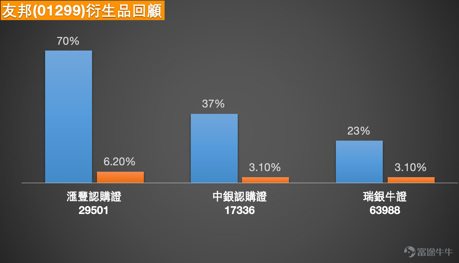 1. 恆指：市場情緒偏淡，投資者認為明天跳空低開,盤中直落25870點，過夜熊證 Simon：大家好，又來和大家回顧一下今日（26日）港股的情況，很明顯能看到，今天恒生指數跌得比較厲害，其實今天恒指的整體跌幅是比較大的，大家也能看得到。今日（26日）整體的波動幅度，盤中一度沖高，從日線圖來看，行情走到了保利加通道的中線附近，而收市價則回落至 26381 點，今天的跌幅確實不小。再看今日（26日）的成交量，對比過去兩三天甚至四五天，成交量都有所放大，在下跌的行情中成交量放大，未必是一件好事。不過好在昨日的成交量本身也不算小，今日（26日）成交量雖比昨日略高，但增幅並不明顯；不過對比前幾日，近三天的成交額整體都更為活躍，只是下跌中放量，並不是大家願意看到的結果，投資者的情緒也因此偏向謹慎，部分投資者認為明天恒指可能會繼續低開，甚至有望下探 25800 點附近，大家也會繼續保持輕倉觀望。 從目前的支撐位來看，會不會跌到 25800 點，關鍵要看第一個支撐位 26100 點能否守住。如果 26100 點被跌破，那麼恒指大概...