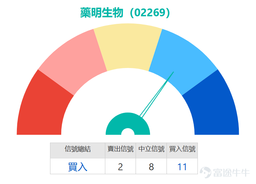 港股生物科技板塊波動顯著，龍頭股 $藥明生物 (02269.HK)$ 在上日經歷大幅調整後，今日迎來技術性反彈，股價上漲近4%，盤中高位曾見40.14元。股價目前正重新挑戰10日移動平均線（約40.6元）的阻力區域，成交動向將成爲判斷反彈可持續性的關鍵。 關鍵阻力位成焦點 隨機震盪指標及CCI指標等已進入超賣區並發出買入信號，預示短線賣壓可能耗盡。目前，股價正處於第一阻力位42.1元 與第一支持位36.5元 的區間內運行。昨日的低位38.28元與關鍵支持36.5元構成初步反彈基礎，而當前反彈的首要目標將是攻克10日線並進一步上試42.1元。  指標動態與綜合策略 隨著價格反彈，部分震盪指標得到修復。然而，趨勢追蹤指標如MACD可能仍處於弱勢區域 ，顯示整體趨勢的扭轉需要時間和更大的成交量確認。RSI從中性偏弱水平回升 ，動能有所改善。投資者應密切關注股價在40.6元（10日線）至42.1元區域的表現：若能放量突破，則反彈空間可進一步看至第二阻力位45.2元；若遇阻回落，則可能再次下探38-36.5元區間進行整固。 總結 藥明生物短線展開技術反彈，...