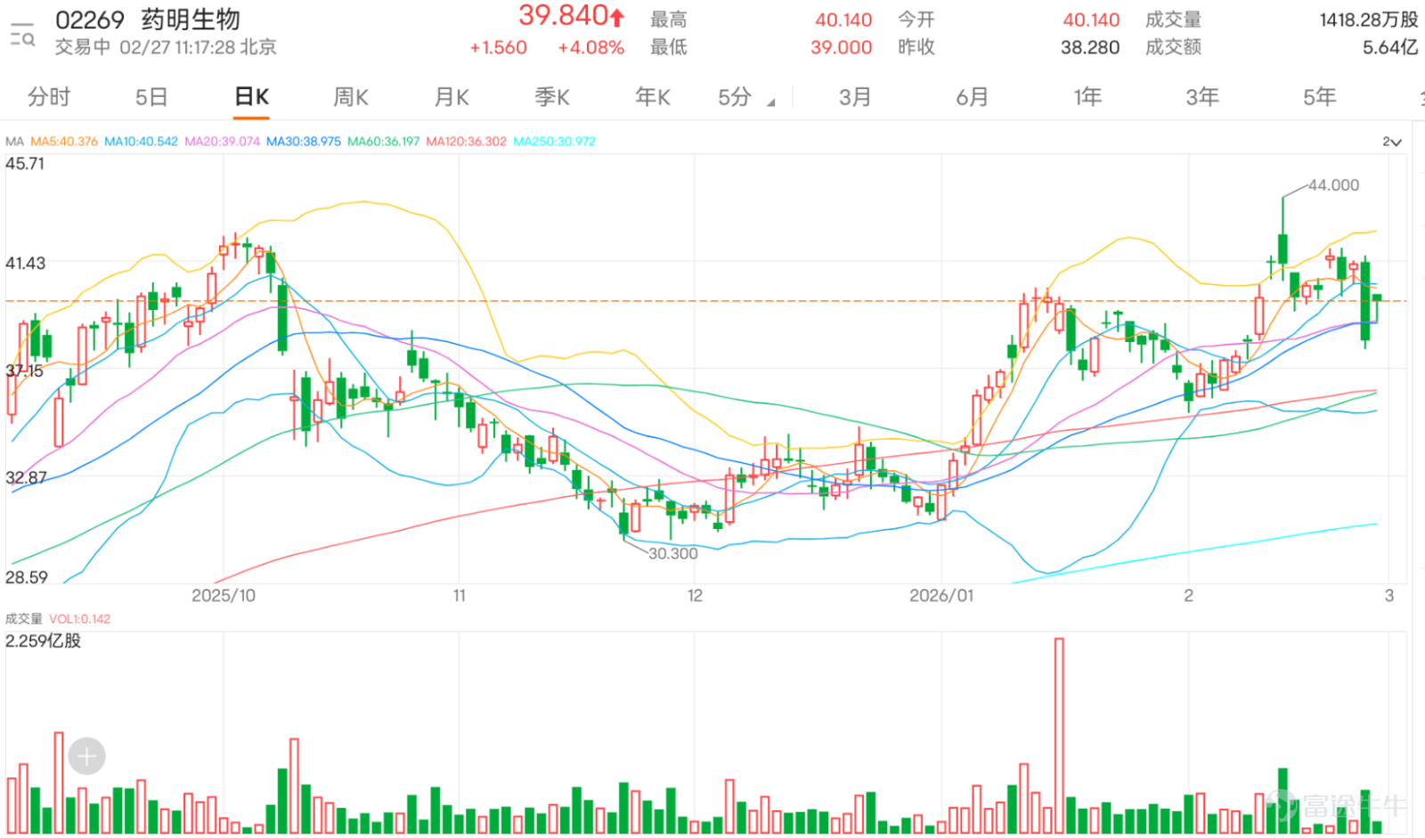 港股生物科技板塊波動顯著，龍頭股 $藥明生物 (02269.HK)$ 在上日經歷大幅調整後，今日迎來技術性反彈，股價上漲近4%，盤中高位曾見40.14元。股價目前正重新挑戰10日移動平均線（約40.6元）的阻力區域，成交動向將成爲判斷反彈可持續性的關鍵。 關鍵阻力位成焦點 隨機震盪指標及CCI指標等已進入超賣區並發出買入信號，預示短線賣壓可能耗盡。目前，股價正處於第一阻力位42.1元 與第一支持位36.5元 的區間內運行。昨日的低位38.28元與關鍵支持36.5元構成初步反彈基礎，而當前反彈的首要目標將是攻克10日線並進一步上試42.1元。  指標動態與綜合策略 隨著價格反彈，部分震盪指標得到修復。然而，趨勢追蹤指標如MACD可能仍處於弱勢區域 ，顯示整體趨勢的扭轉需要時間和更大的成交量確認。RSI從中性偏弱水平回升 ，動能有所改善。投資者應密切關注股價在40.6元（10日線）至42.1元區域的表現：若能放量突破，則反彈空間可進一步看至第二阻力位45.2元；若遇阻回落，則可能再次下探38-36.5元區間進行整固。 總結 藥明生物短線展開技術反彈，...