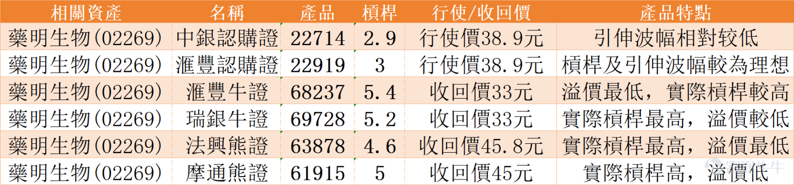 港股生物科技板塊波動顯著，龍頭股 $藥明生物 (02269.HK)$ 在上日經歷大幅調整後，今日迎來技術性反彈，股價上漲近4%，盤中高位曾見40.14元。股價目前正重新挑戰10日移動平均線（約40.6元）的阻力區域，成交動向將成爲判斷反彈可持續性的關鍵。 關鍵阻力位成焦點 隨機震盪指標及CCI指標等已進入超賣區並發出買入信號，預示短線賣壓可能耗盡。目前，股價正處於第一阻力位42.1元 與第一支持位36.5元 的區間內運行。昨日的低位38.28元與關鍵支持36.5元構成初步反彈基礎，而當前反彈的首要目標將是攻克10日線並進一步上試42.1元。  指標動態與綜合策略 隨著價格反彈，部分震盪指標得到修復。然而，趨勢追蹤指標如MACD可能仍處於弱勢區域 ，顯示整體趨勢的扭轉需要時間和更大的成交量確認。RSI從中性偏弱水平回升 ，動能有所改善。投資者應密切關注股價在40.6元（10日線）至42.1元區域的表現：若能放量突破，則反彈空間可進一步看至第二阻力位45.2元；若遇阻回落，則可能再次下探38-36.5元區間進行整固。 總結 藥明生物短線展開技術反彈，...