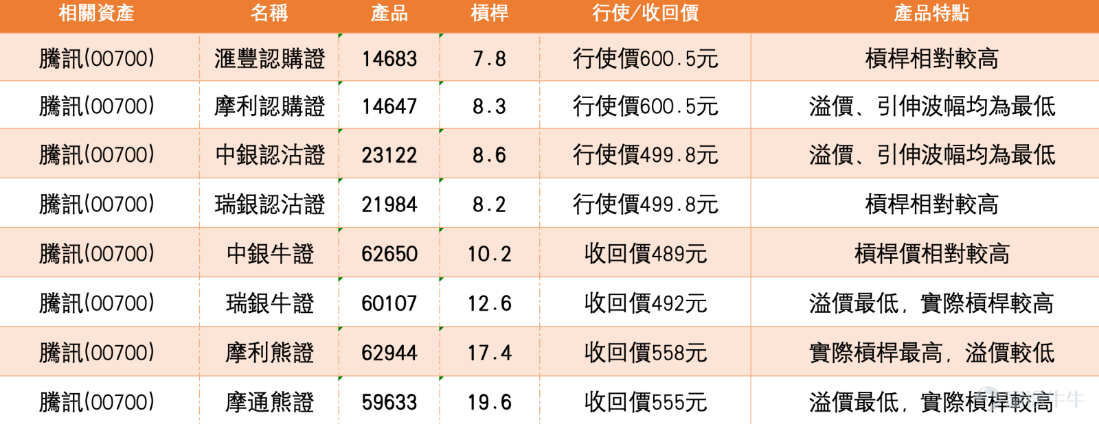 截至2026年2月27日，騰訊控股（00700）報527元，反彈2.83%。然而，從您提供的詳細技術數據來看，整體弱勢格局尚未出現明顯扭轉。技術指標總結信號為「買入」，強度達到10，主要受多個震盪指標觸發「超賣」信號帶動，暗示短線或有技術性反彈需求。但值得留意的是，MA10（529元）、MA30（572.62元）及MA60（591.80元）呈現空頭排列，且MACD、保力加通道及一目均衡表均給出「賣出」信號，反映中線走勢仍受壓制。  從市場新聞層面觀察，近期騰訊走弱與宏觀環境密切相關。財聯社分析指出，美元持續走強引發市場對全球流動性收緊的擔憂，資金從高風險的科技成長板塊流出，對恒生科技指數形成直接壓制。同時，市場對科技巨頭在人工智慧應用端的激烈競爭感到憂慮，擔心「燒錢換增長」策略可能短期侵蝕企業利潤。沽空數據方面，騰訊賣空股數在2月初一度攀升至655.63萬股，創2025年8月以來最大數值，最新雖回落至172.28萬股，但空頭力量仍存博弈。    結合【港股Podcast】觀點：騰訊會否跌破500元關口？ [鏈接: 2月26日【港股Podcast】恆指、騰訊、匯豐、李寧 、網易、友邦] ...