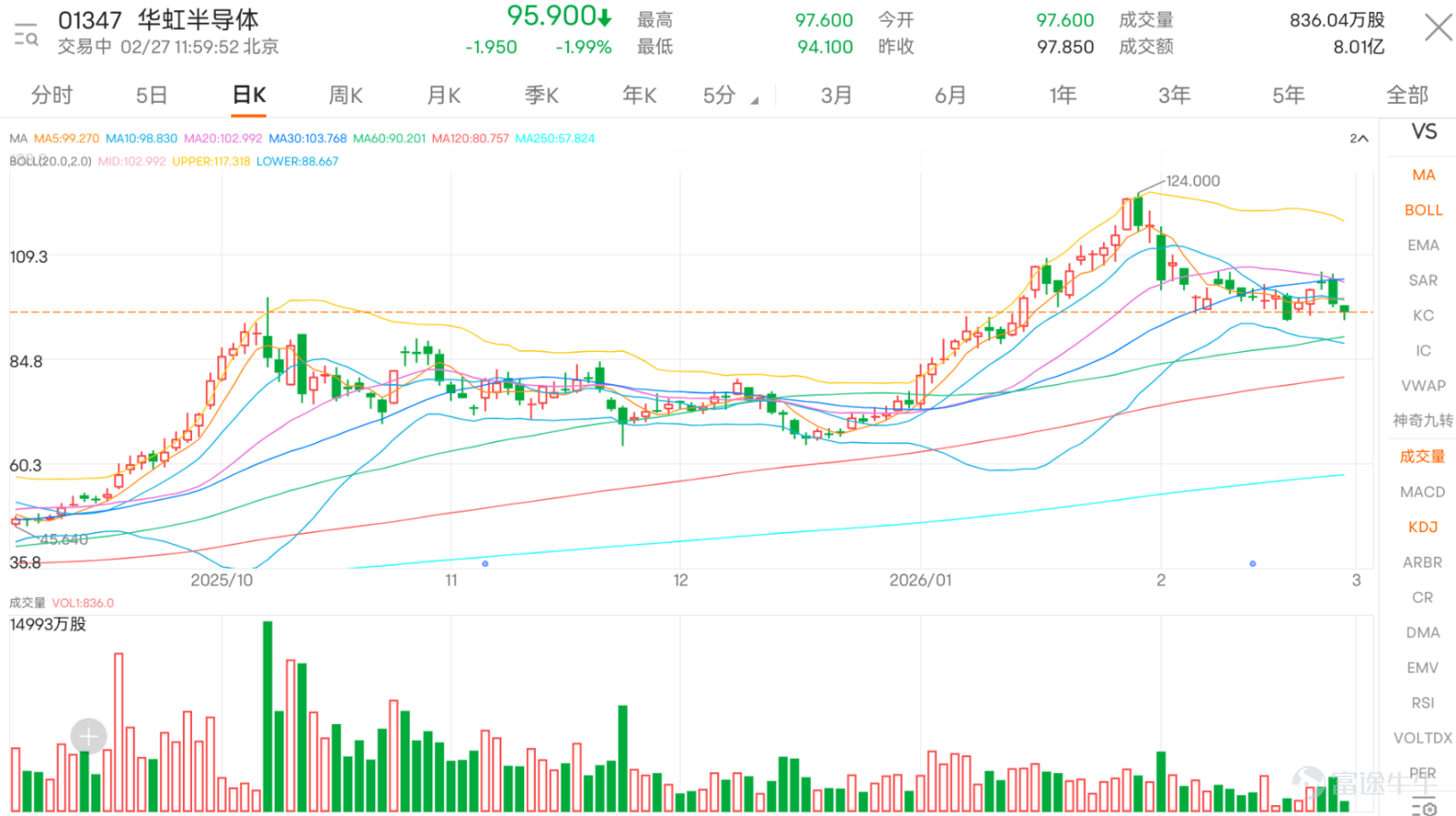 $HUA HONG SEMI (01347.HK)$ The stock has been continuously adjusting recently, dropping 1.99% in half a day, with the latest price at HKD 95.9. In terms of moving averages, the current share price has fallen below the MA10 (HKD 98.83) and MA30 (HKD 103.77), leaving only the MA60 long-term moving average providing temporary support. A preliminary short-term bearish trend is emerging, and the mid-term outlook faces challenges. Technical Signal Analysis Based on observations from multiple oscillation indicators, although the overall technical signal summary is "neutral," some noteworthy short-term technical characteristics have begun to appear on the chart. Most notably, both the Stochastic Oscillator and Williams %R show that the stock price has entered an "oversold" state. This typically indicates that selling pressure may have been excessively released in the short term, increasing the likelihood of a technical rebound. Meanwhile, the RSI indicator reading is 46, within a neutral but weaker range, though not deeply oversold, making its signal also "neutral." However, other trend momentum indicators present a more complex picture. Both MACD and Ichimoku Cloud have issued "sell" signals, indicating that medium-term downward pressure has not yet fully eased. Additionally, the ADX (Trend Strength Indicator) signal is "neutral," reflecting that the market may be in a consolidation phase or transitioning between trends without a clear direction. The Momentum Oscillator and Psychological Line indicators are also neutral, while the Rate of Change and Bull/Bear Power indicators have issued sell signals, showing that market sentiment remains cautious. Price Range and Volume...