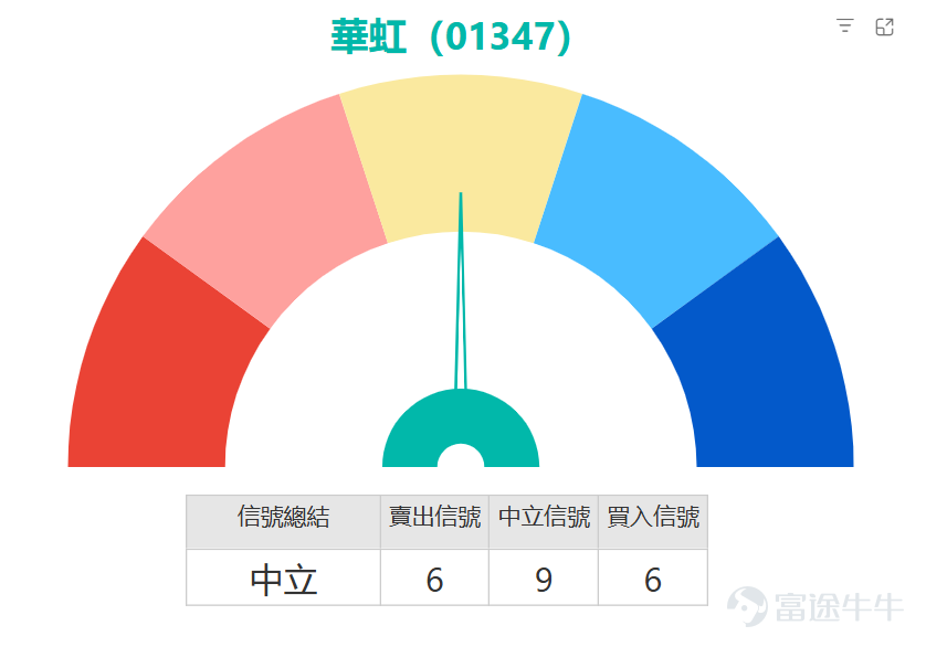 $HUA HONG SEMI (01347.HK)$ The stock has been continuously adjusting recently, dropping 1.99% in half a day, with the latest price at HKD 95.9. In terms of moving averages, the current share price has fallen below the MA10 (HKD 98.83) and MA30 (HKD 103.77), leaving only the MA60 long-term moving average providing temporary support. A preliminary short-term bearish trend is emerging, and the mid-term outlook faces challenges. Technical Signal Analysis Based on observations from multiple oscillation indicators, although the overall technical signal summary is "neutral," some noteworthy short-term technical characteristics have begun to appear on the chart. Most notably, both the Stochastic Oscillator and Williams %R show that the stock price has entered an "oversold" state. This typically indicates that selling pressure may have been excessively released in the short term, increasing the likelihood of a technical rebound. Meanwhile, the RSI indicator reading is 46, within a neutral but weaker range, though not deeply oversold, making its signal also "neutral." However, other trend momentum indicators present a more complex picture. Both MACD and Ichimoku Cloud have issued "sell" signals, indicating that medium-term downward pressure has not yet fully eased. Additionally, the ADX (Trend Strength Indicator) signal is "neutral," reflecting that the market may be in a consolidation phase or transitioning between trends without a clear direction. The Momentum Oscillator and Psychological Line indicators are also neutral, while the Rate of Change and Bull/Bear Power indicators have issued sell signals, showing that market sentiment remains cautious. Price Range and Volume...