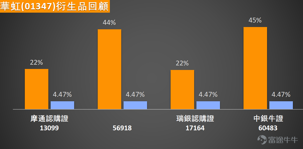 $HUA HONG SEMI (01347.HK)$ The stock has been continuously adjusting recently, dropping 1.99% in half a day, with the latest price at HKD 95.9. In terms of moving averages, the current share price has fallen below the MA10 (HKD 98.83) and MA30 (HKD 103.77), leaving only the MA60 long-term moving average providing temporary support. A preliminary short-term bearish trend is emerging, and the mid-term outlook faces challenges. Technical Signal Analysis Based on observations from multiple oscillation indicators, although the overall technical signal summary is "neutral," some noteworthy short-term technical characteristics have begun to appear on the chart. Most notably, both the Stochastic Oscillator and Williams %R show that the stock price has entered an "oversold" state. This typically indicates that selling pressure may have been excessively released in the short term, increasing the likelihood of a technical rebound. Meanwhile, the RSI indicator reading is 46, within a neutral but weaker range, though not deeply oversold, making its signal also "neutral." However, other trend momentum indicators present a more complex picture. Both MACD and Ichimoku Cloud have issued "sell" signals, indicating that medium-term downward pressure has not yet fully eased. Additionally, the ADX (Trend Strength Indicator) signal is "neutral," reflecting that the market may be in a consolidation phase or transitioning between trends without a clear direction. The Momentum Oscillator and Psychological Line indicators are also neutral, while the Rate of Change and Bull/Bear Power indicators have issued sell signals, showing that market sentiment remains cautious. Price Range and Volume...